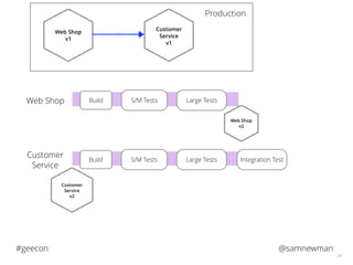 @samnewman#geecon
34
S/M TestsBuild Large TestsWeb Shop
Customer
Service
v1
Web Shop
v1
Production
S/M TestsBuild Large Tests Integration Test
Customer
Service
Customer
Service
v2
Web Shop
v2
 