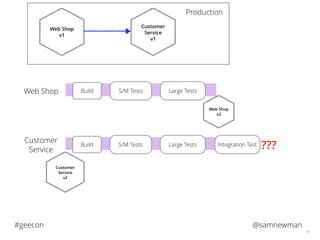 @samnewman#geecon
34
S/M TestsBuild Large TestsWeb Shop
Customer
Service
v1
Web Shop
v1
Production
S/M TestsBuild Large Tests Integration Test
Customer
Service
Customer
Service
v2
Web Shop
v2
???
 