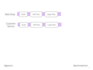 @samnewman#geecon
35
S/M TestsBuild Large TestsWeb Shop
S/M TestsBuild Large Tests
Customer
Service
 