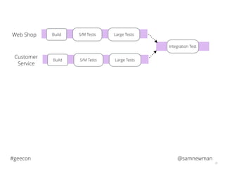 @samnewman#geecon
35
S/M TestsBuild Large TestsWeb Shop
S/M TestsBuild Large Tests
Customer
Service
Integration Test
 