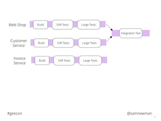 @samnewman#geecon
35
S/M TestsBuild Large TestsWeb Shop
S/M TestsBuild Large Tests
Customer
Service
Integration Test
S/M TestsBuild Large Tests
Invoice
Service
 