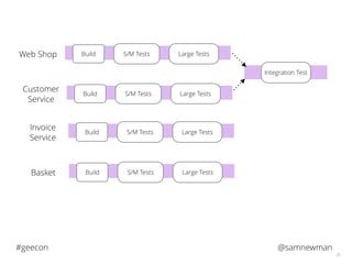 @samnewman#geecon
35
S/M TestsBuild Large TestsWeb Shop
S/M TestsBuild Large Tests
Customer
Service
Integration Test
S/M TestsBuild Large Tests
Invoice
Service
S/M TestsBuild Large TestsBasket
 