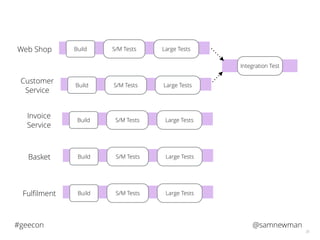 @samnewman#geecon
35
S/M TestsBuild Large TestsWeb Shop
S/M TestsBuild Large Tests
Customer
Service
Integration Test
S/M TestsBuild Large Tests
Invoice
Service
S/M TestsBuild Large TestsBasket
S/M TestsBuild Large TestsFulﬁlment
 