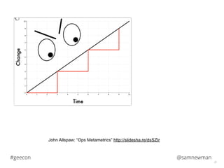 @samnewman#geecon
39
John Allspaw: “Ops Metametrics” http://slidesha.re/dsSZIr
 