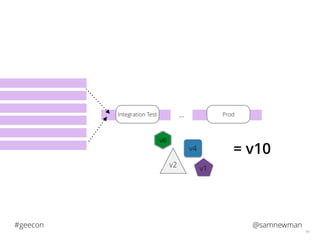 @samnewman#geecon
40
Integration Test Prod…
v1v2
v6
v4 = v10
 