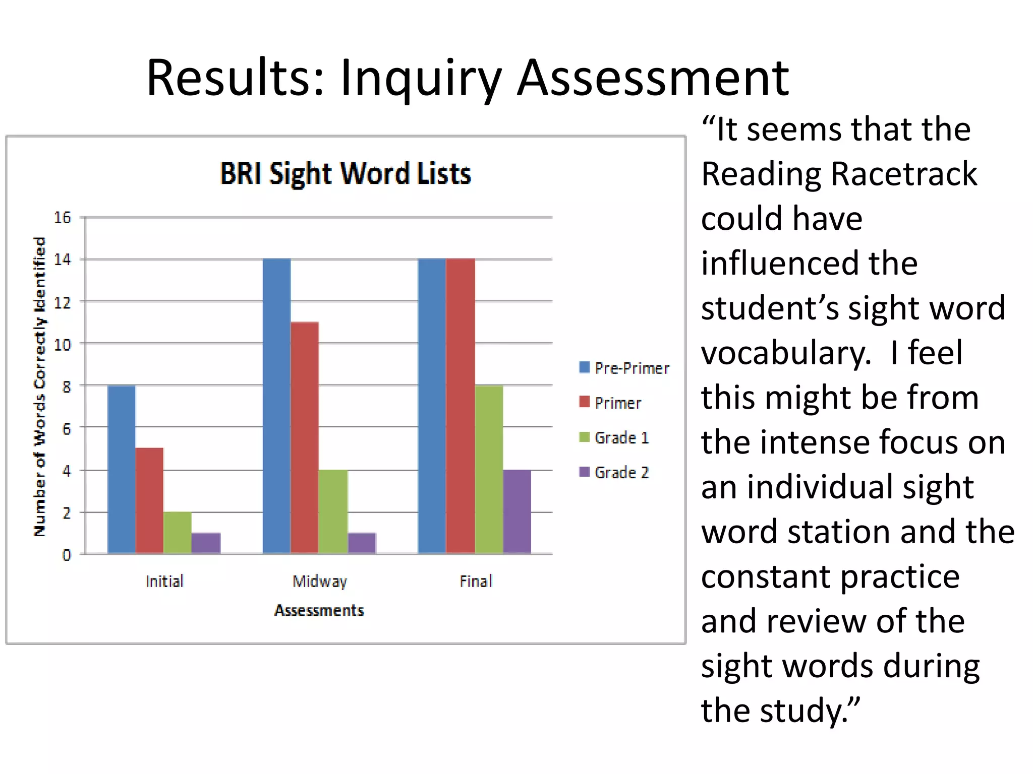 Results: Inquiry Assessment
“It seems that the
Reading Racetrack
could have
influenced the
student’s sight word
vocabulary. I feel
this might be from
the intense focus on
an individual sight
word station and the
constant practice
and review of the
sight words during
the study.”

 