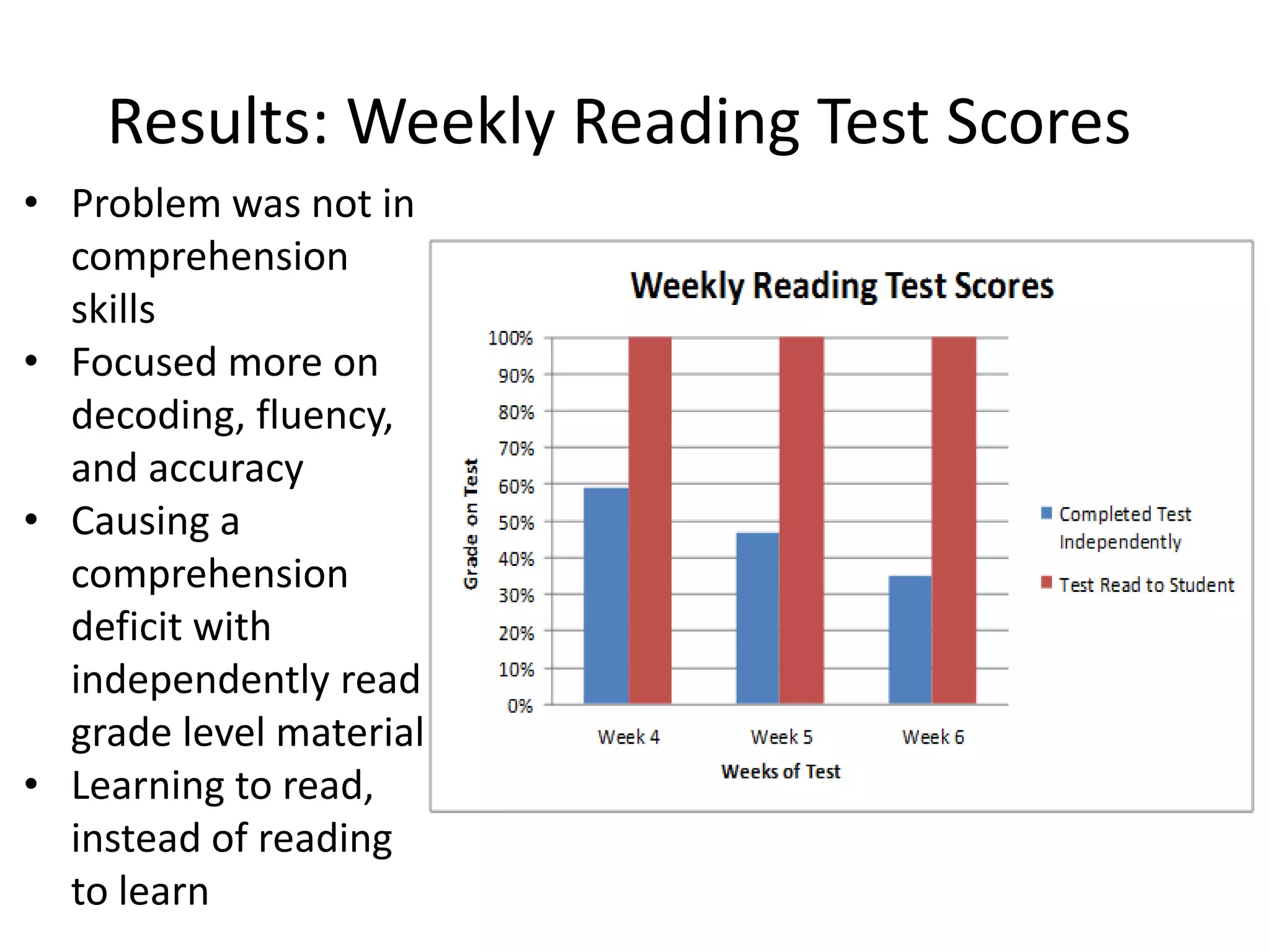 Results: Weekly Reading Test Scores
• Problem was not in
comprehension
skills
• Focused more on
decoding, fluency,
and accuracy
• Causing a
comprehension
deficit with
independently read
grade level material
• Learning to read,
instead of reading
to learn

 