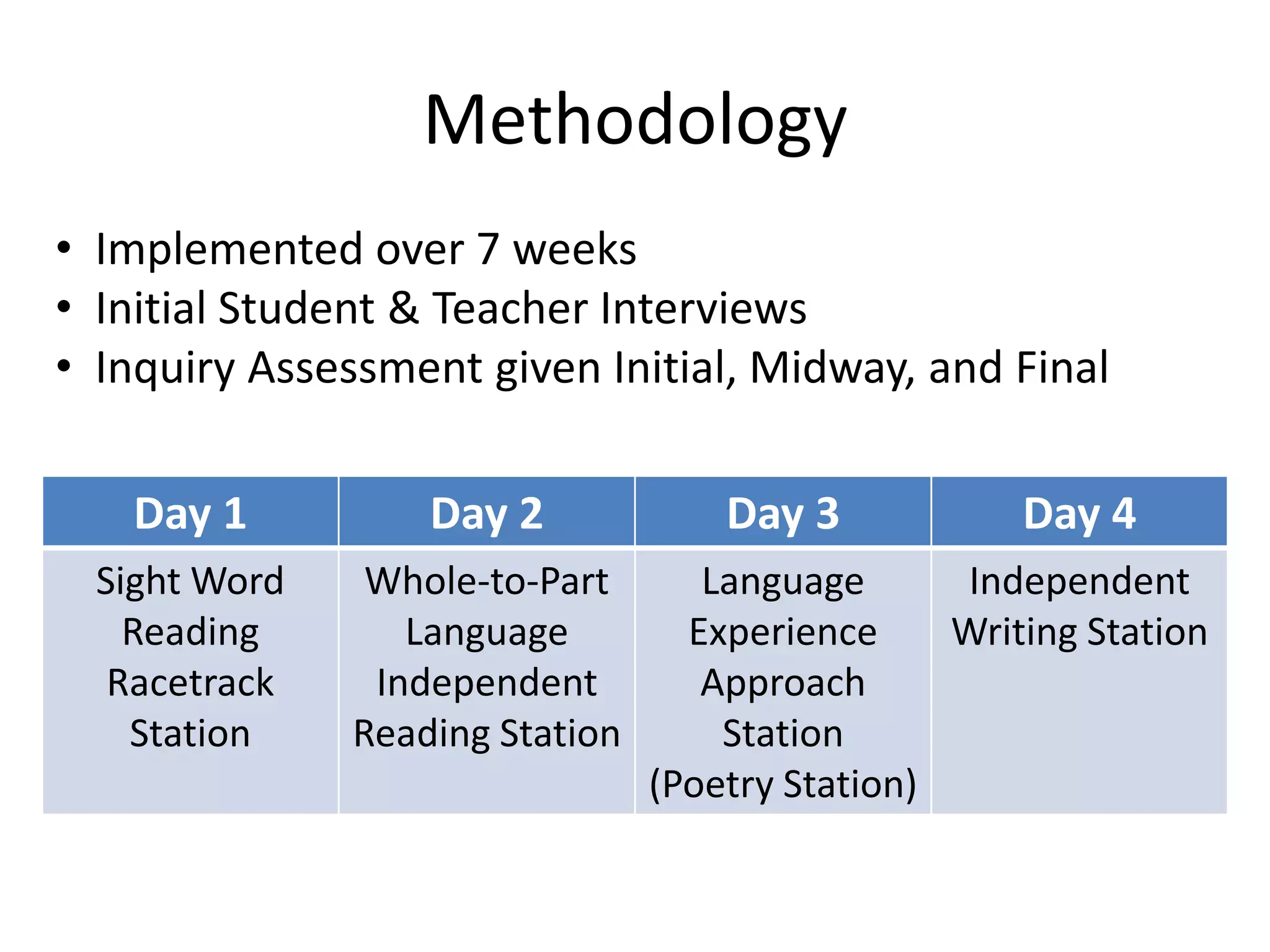 Methodology
• Implemented over 7 weeks
• Initial Student & Teacher Interviews
• Inquiry Assessment given Initial, Midway, and Final
Day 1

Day 2

Sight Word
Reading
Racetrack
Station

Whole-to-Part
Language
Independent
Reading Station

Day 3

Day 4

Language
Independent
Experience
Writing Station
Approach
Station
(Poetry Station)

 
