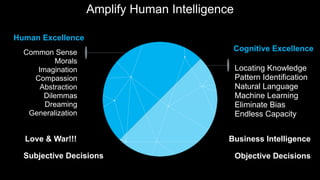 Locating Knowledge
Pattern Identification
Natural Language
Machine Learning
Eliminate Bias
Endless Capacity
Common Sense
Morals
Imagination
Compassion
Abstraction
Dilemmas
Dreaming
Generalization
Cognitive Excellence
Human Excellence
Amplify Human Intelligence
Love & War!!! Business Intelligence
Subjective Decisions Objective Decisions
 