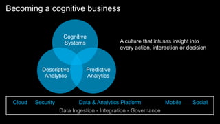 Becoming a cognitive business
Data Ingestion - Integration - Governance
Data & Analytics PlatformCloud Security Mobile Social
Cognitive
Systems
Descriptive
Analytics
Predictive
Analytics
A culture that infuses insight into
every action, interaction or decision
 