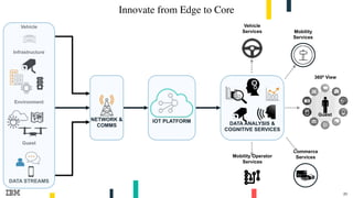 23
Vehicle
Environment
Infrastructure
Guest
IOT PLATFORM
Vehicle
Services Mobility
Services
Commerce
Services
360º View
Mobility Operator
Services
NETWORK &
COMMS DATA ANALYSIS &
COGNITIVE SERVICES
DATA STREAMS
Guest
Innovate from Edge to Core
 
