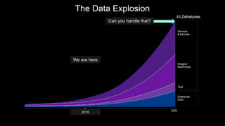 We are here
2016
Can you handle that?
The Data Explosion
 