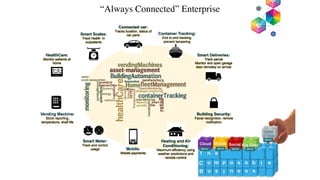 Smart Scales:
Track health in
outpatients
Connected car:
Tracks location, status of
car parts
Mobile:
Mobile payments
Heating and Air
Conditioning:
Maximum efficiency using
weather predictions and
remote control
Building Security:
Facial recognition, remote
notification
Smart Deliveries:
Track parcel
Monitor and open garage
door remotely on arrival
Smart Meter:
Track and control
usage
Vending Machine:
Stock reporting,
temperature, shelf life
HealthCare:
Monitor patients at
home
Container Tracking:
End to end tracking,
prevent tampering
“Always Connected” Enterprise
C o m p o s a b l
B u s i n e s s
T h e
e
Cloud Mobile Social Big Data
 