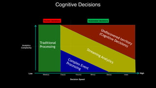 Traditional
Processing
Decision Speed
Analytics
Complexity
Low High
Low
High
Human decisions Automated decisions
Week(s)
Cognitive Decisions
Day(s) Hour(s) Sec(s) msecMin(s)
Complex Event
Processing
Streaming Analytics
Undiscovered territory
(Cognitive Decisions)
 