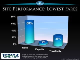 80%


60%           68%

40%


20%
                                                              28%
                                          6%
 0%
      Rovia
                              Expedia
                                                         Travelocity
      Roughly 2% of the time, two sites both offered
      the same lowest price, thus resulting in a total
        combined percentage greater than 100%.
 
