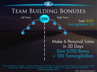 You
                      Total: $370
              TrainingDollars: 100




      Make 6 Personal Sales
           in 30 Days
        Earn $250 Bonus
      + 100 TrainingDollars
 