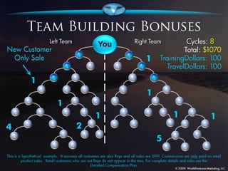 You                 Cycles: 8
                                   Total: $1070
                      1   TrainingDollars: 100
                             TravelDollars: 100

    1
                      1
        1
                1             1            1
4           2
                          5
 