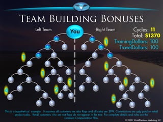 You                 Cycles: 11
                                   Total: $1370
                      1   TrainingDollars: 100
                             TravelDollars: 100

    1
                      1
        1
                1             1           1
4           2
                          5
 