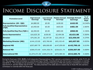 % of
                                        High Annual       Low Annual      Median Annual       Average Annual
          Promotion Level                                                                                             Active
                                         Earnings          Earnings         Earnings             Earnings              Reps
Representative (ER - IQR)                $4,880.00            $5.00           $100.00             $162.95           16.540%
Fully Qualified Representative
(FQR)
                                         $3,450.00            $5.00           $425.00             $481.59            2.065%

Fully Qualified Rep Plus (FQR+)          $6,500.00            $5.00           $803.00             $960.90            2.156%

Senior Representative                   $16,625.30          $100.00          $2,404.08           $5,621.88           0.569%
Director                                $74,361.20         $2,197.50        $22,156.10          $22,956.90           0.270%

Marketing Director (MD)                 $144,123.00       $25,760.60        $53,152.45          $62,657.85           0.055%

Regional MD                             $207,687.70       $96,000.80        $147,059.00        $143,790.10           0.019%

National MD                             $309,572.00       $191,936.70       $259,021.70        $259,507.00           0.008%

International MD                       $1,074,471.00 $309,572.00            $472,984.50        $515,685.70           0.008%


During the fiscal year 2008, 29.8% of all Independent Representatives (“IRs”) earned a commission or override, while 70.2% did
not. The average annual commission or override earnings of all IRs, including those who did not earn a commission or override ,
was $276.37. The average annual commission or override earnings of that group of IRs who earned a commission or override
was $1274.27, and the median was $114.60. The data presented in the table above is based only on those IRs who earned a
commission or override within the fiscal year.
 