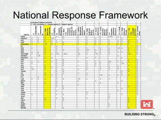 National Response Framework




                      BUILDING STRONG®
 