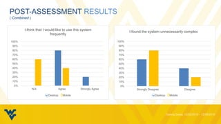 POST-ASSESSMENT RESULTS
( Combined )
0%
10%
20%
30%
40%
50%
60%
70%
80%
90%
100%
N/A Agree Strongly Agree
I think that I w...