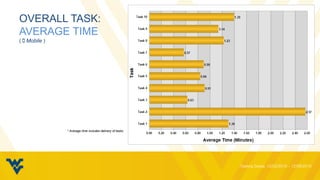OVERALL TASK:
AVERAGE TIME
(  Mobile )
* Average time includes delivery of tasks.
 