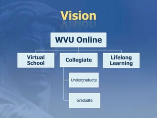 Not dependent on State dollars or central fundingAdult – centered programming http://elearn.wvu.edu