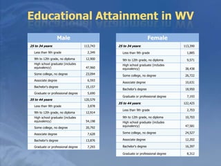 Educational Attainment in WV