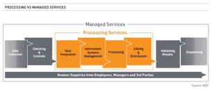 managed services Vs Processing services 