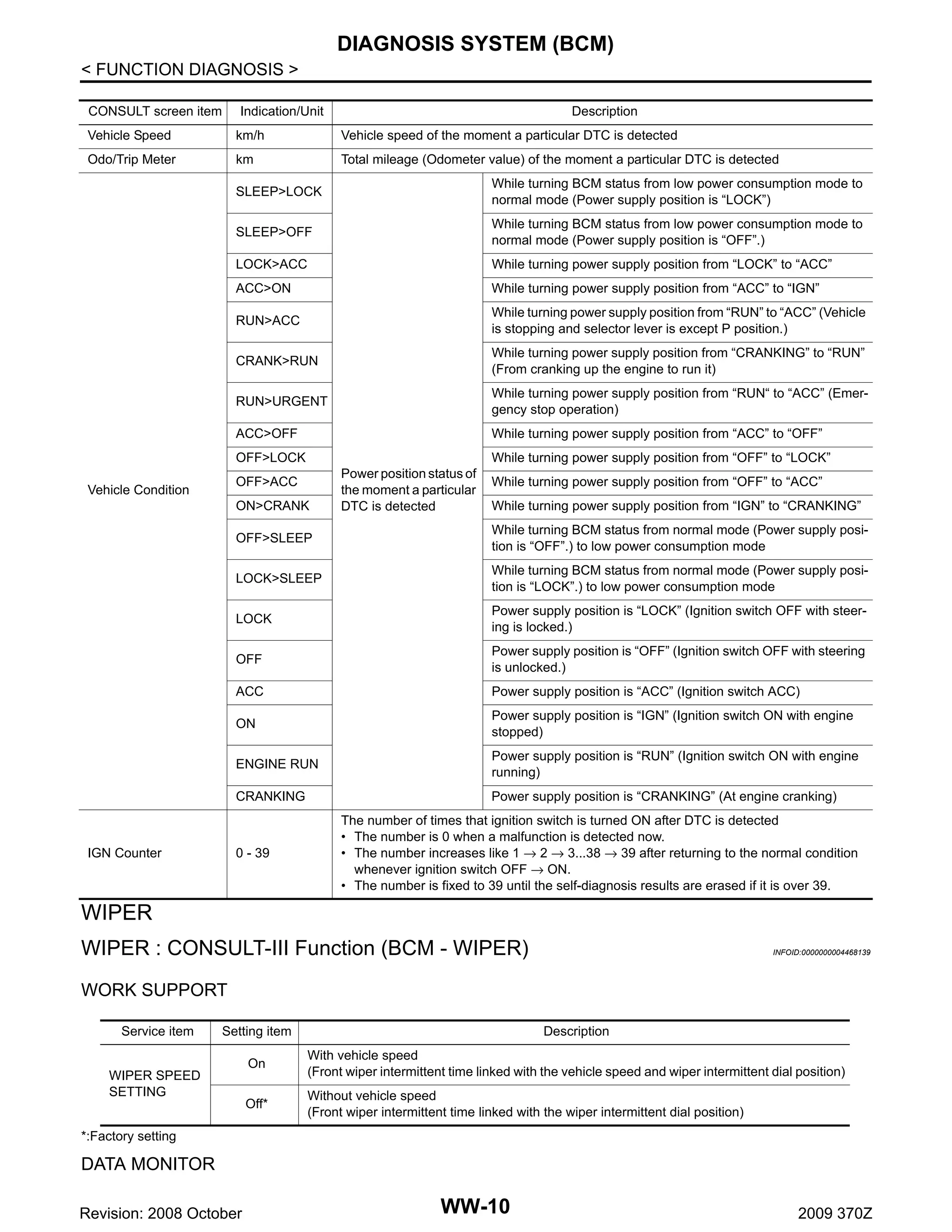DIAGNOSIS SYSTEM (BCM)
< FUNCTION DIAGNOSIS >
CONSULT screen item

Indication/Unit

Description

Vehicle Speed

km/h

Vehicle speed of the moment a particular DTC is detected

Odo/Trip Meter

km

Total mileage (Odometer value) of the moment a particular DTC is detected

SLEEP>LOCK

While turning BCM status from low power consumption mode to
normal mode (Power supply position is “LOCK”)

SLEEP>OFF

While turning BCM status from low power consumption mode to
normal mode (Power supply position is “OFF”.)

LOCK>ACC

While turning power supply position from “LOCK” to “ACC”

ACC>ON

While turning power supply position from “ACC” to “IGN”

RUN>ACC

While turning power supply position from “RUN” to “ACC” (Vehicle
is stopping and selector lever is except P position.)

CRANK>RUN

While turning power supply position from “CRANKING” to “RUN”
(From cranking up the engine to run it)

RUN>URGENT

While turning power supply position from “RUN“ to “ACC” (Emergency stop operation)

ACC>OFF

While turning power supply position from “ACC” to “OFF”

OFF>LOCK

While turning power supply position from “OFF” to “LOCK”

OFF>ACC

Vehicle Condition

ON>CRANK

Power position status of
the moment a particular
DTC is detected

While turning power supply position from “OFF” to “ACC”
While turning power supply position from “IGN” to “CRANKING”

OFF>SLEEP
LOCK>SLEEP

While turning BCM status from normal mode (Power supply position is “LOCK”.) to low power consumption mode

LOCK

Power supply position is “LOCK” (Ignition switch OFF with steering is locked.)

OFF

Power supply position is “OFF” (Ignition switch OFF with steering
is unlocked.)

ACC

Power supply position is “ACC” (Ignition switch ACC)

ON

Power supply position is “IGN” (Ignition switch ON with engine
stopped)

ENGINE RUN

Power supply position is “RUN” (Ignition switch ON with engine
running)

CRANKING

IGN Counter

While turning BCM status from normal mode (Power supply position is “OFF”.) to low power consumption mode

Power supply position is “CRANKING” (At engine cranking)

0 - 39

The number of times that ignition switch is turned ON after DTC is detected
• The number is 0 when a malfunction is detected now.
• The number increases like 1 → 2 → 3...38 → 39 after returning to the normal condition
whenever ignition switch OFF → ON.
• The number is fixed to 39 until the self-diagnosis results are erased if it is over 39.

WIPER
WIPER : CONSULT-III Function (BCM - WIPER)

INFOID:0000000004468139

WORK SUPPORT
Service item

Setting item

Description

On

With vehicle speed
(Front wiper intermittent time linked with the vehicle speed and wiper intermittent dial position)

Off*

Without vehicle speed
(Front wiper intermittent time linked with the wiper intermittent dial position)

WIPER SPEED
SETTING
*:Factory setting

DATA MONITOR
Revision: 2008 October

WW-10

2009 370Z

 