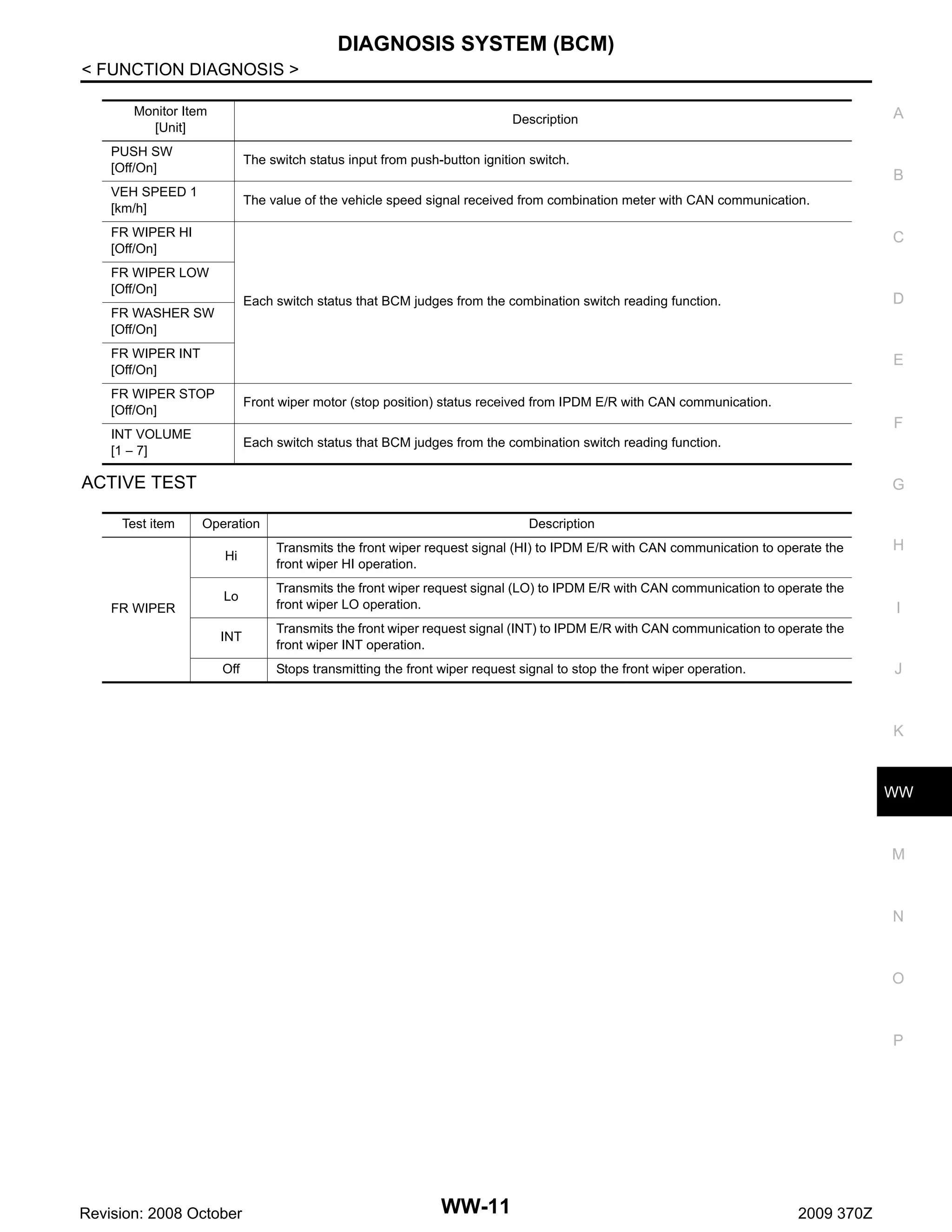 DIAGNOSIS SYSTEM (BCM)
< FUNCTION DIAGNOSIS >
Monitor Item
[Unit]

A

Description

PUSH SW
[Off/On]

The switch status input from push-button ignition switch.

VEH SPEED 1
[km/h]

The value of the vehicle speed signal received from combination meter with CAN communication.

B

FR WIPER HI
[Off/On]

C

FR WIPER LOW
[Off/On]

D

Each switch status that BCM judges from the combination switch reading function.

FR WASHER SW
[Off/On]
FR WIPER INT
[Off/On]

E

FR WIPER STOP
[Off/On]

Front wiper motor (stop position) status received from IPDM E/R with CAN communication.

INT VOLUME
[1 − 7]

Each switch status that BCM judges from the combination switch reading function.

F

ACTIVE TEST
Test item

G
Description

Hi

Transmits the front wiper request signal (HI) to IPDM E/R with CAN communication to operate the
front wiper HI operation.

Lo

Transmits the front wiper request signal (LO) to IPDM E/R with CAN communication to operate the
front wiper LO operation.

INT

Transmits the front wiper request signal (INT) to IPDM E/R with CAN communication to operate the
front wiper INT operation.

Off

FR WIPER

Operation

Stops transmitting the front wiper request signal to stop the front wiper operation.

H

I

J

K

WW

M

N

O

P

Revision: 2008 October

WW-11

2009 370Z

 