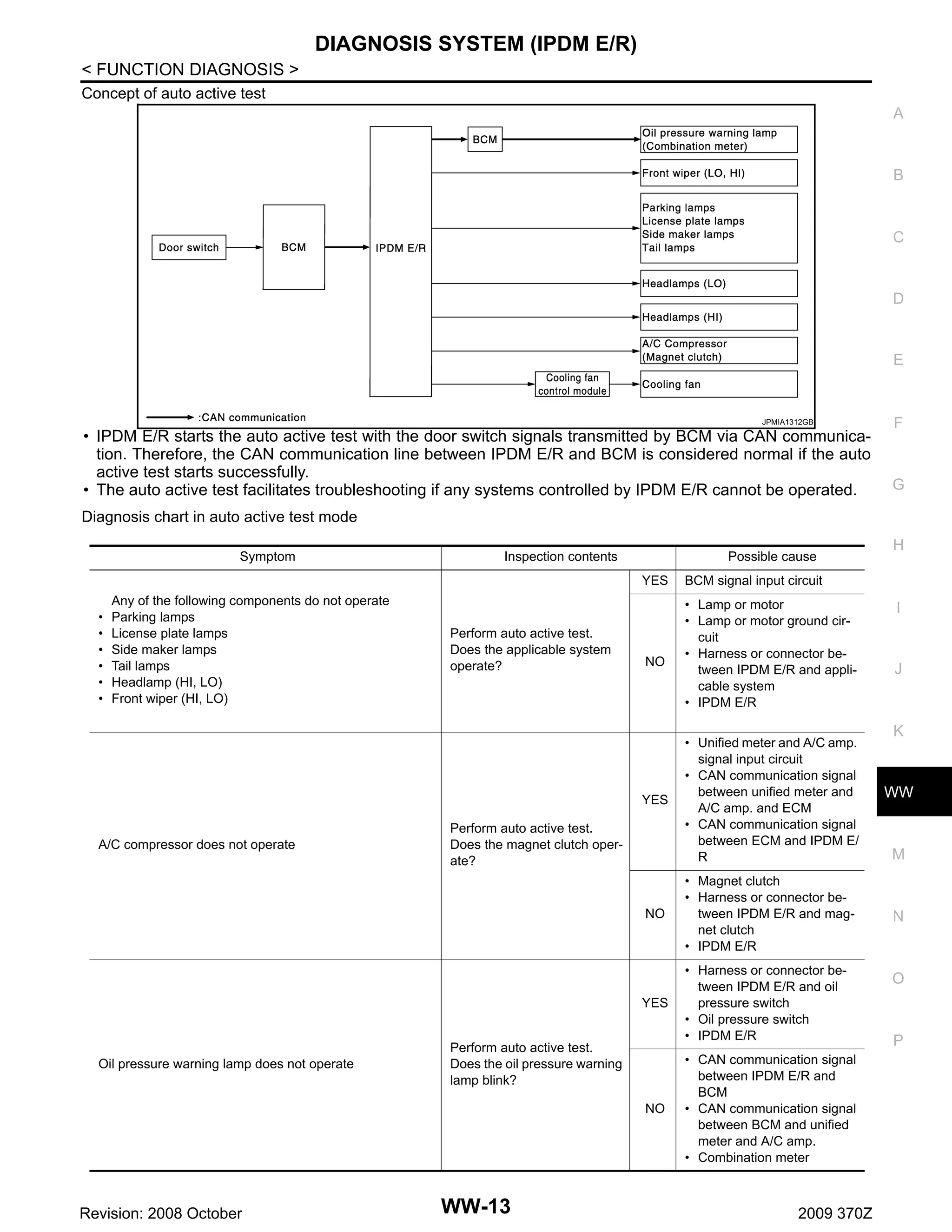 DIAGNOSIS SYSTEM (IPDM E/R)
< FUNCTION DIAGNOSIS >
Concept of auto active test
A

B

C

D

E

JPMIA1312GB

• IPDM E/R starts the auto active test with the door switch signals transmitted by BCM via CAN communication. Therefore, the CAN communication line between IPDM E/R and BCM is considered normal if the auto
active test starts successfully.
• The auto active test facilitates troubleshooting if any systems controlled by IPDM E/R cannot be operated.

F

G

Diagnosis chart in auto active test mode
Symptom

Inspection contents

Possible cause
YES

•
•
•
•
•
•

Any of the following components do not operate
Parking lamps
License plate lamps
Side maker lamps
Tail lamps
Headlamp (HI, LO)
Front wiper (HI, LO)

Perform auto active test.
Does the applicable system
operate?

NO

YES
A/C compressor does not operate

Perform auto active test.
Does the magnet clutch operate?

BCM signal input circuit
• Lamp or motor
• Lamp or motor ground circuit
• Harness or connector between IPDM E/R and applicable system
• IPDM E/R
• Unified meter and A/C amp.
signal input circuit
• CAN communication signal
between unified meter and
A/C amp. and ECM
• CAN communication signal
between ECM and IPDM E/
R

NO

• Harness or connector between IPDM E/R and oil
pressure switch
• Oil pressure switch
• IPDM E/R

NO

Revision: 2008 October

• Magnet clutch
• Harness or connector between IPDM E/R and magnet clutch
• IPDM E/R

YES

Oil pressure warning lamp does not operate

• CAN communication signal
between IPDM E/R and
BCM
• CAN communication signal
between BCM and unified
meter and A/C amp.
• Combination meter

Perform auto active test.
Does the oil pressure warning
lamp blink?

WW-13

H

2009 370Z

I

J

K

WW

M

N

O

P

 