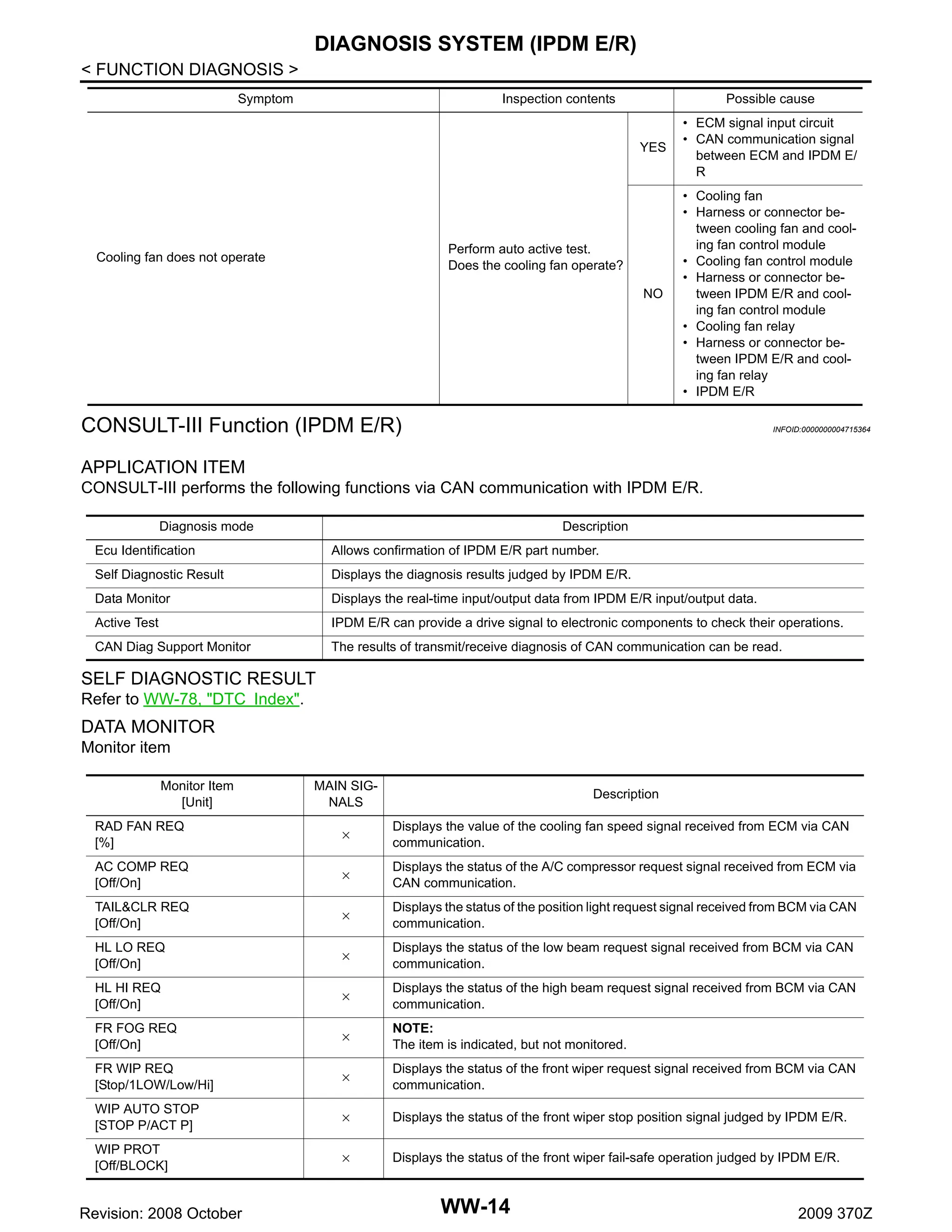 DIAGNOSIS SYSTEM (IPDM E/R)
< FUNCTION DIAGNOSIS >
Symptom

Inspection contents

Possible cause

YES

• ECM signal input circuit
• CAN communication signal
between ECM and IPDM E/
R

NO

• Cooling fan
• Harness or connector between cooling fan and cooling fan control module
• Cooling fan control module
• Harness or connector between IPDM E/R and cooling fan control module
• Cooling fan relay
• Harness or connector between IPDM E/R and cooling fan relay
• IPDM E/R

Perform auto active test.
Does the cooling fan operate?

Cooling fan does not operate

CONSULT-III Function (IPDM E/R)

INFOID:0000000004715364

APPLICATION ITEM
CONSULT-III performs the following functions via CAN communication with IPDM E/R.
Diagnosis mode

Description

Ecu Identification

Allows confirmation of IPDM E/R part number.

Self Diagnostic Result

Displays the diagnosis results judged by IPDM E/R.

Data Monitor

Displays the real-time input/output data from IPDM E/R input/output data.

Active Test

IPDM E/R can provide a drive signal to electronic components to check their operations.

CAN Diag Support Monitor

The results of transmit/receive diagnosis of CAN communication can be read.

SELF DIAGNOSTIC RESULT
Refer to WW-78, "DTC Index".

DATA MONITOR
Monitor item
Monitor Item
[Unit]

MAIN SIGNALS

Description

RAD FAN REQ
[%]

×

Displays the value of the cooling fan speed signal received from ECM via CAN
communication.

AC COMP REQ
[Off/On]

×

Displays the status of the A/C compressor request signal received from ECM via
CAN communication.

TAIL&CLR REQ
[Off/On]

×

Displays the status of the position light request signal received from BCM via CAN
communication.

HL LO REQ
[Off/On]

×

Displays the status of the low beam request signal received from BCM via CAN
communication.

HL HI REQ
[Off/On]

×

Displays the status of the high beam request signal received from BCM via CAN
communication.

FR FOG REQ
[Off/On]

×

NOTE:
The item is indicated, but not monitored.

FR WIP REQ
[Stop/1LOW/Low/Hi]

×

Displays the status of the front wiper request signal received from BCM via CAN
communication.

WIP AUTO STOP
[STOP P/ACT P]

×

Displays the status of the front wiper stop position signal judged by IPDM E/R.

WIP PROT
[Off/BLOCK]

×

Displays the status of the front wiper fail-safe operation judged by IPDM E/R.

Revision: 2008 October

WW-14

2009 370Z

 