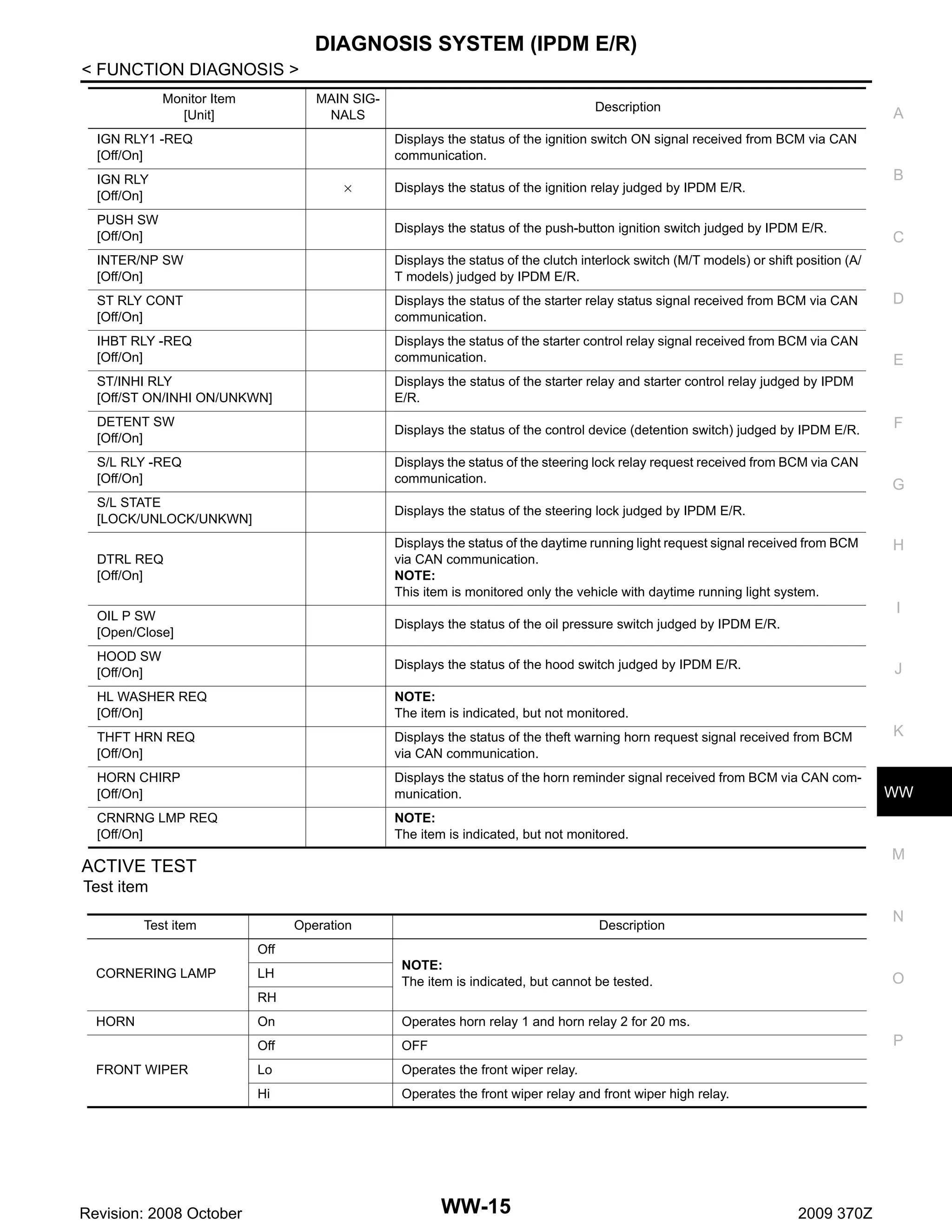 DIAGNOSIS SYSTEM (IPDM E/R)
< FUNCTION DIAGNOSIS >
Monitor Item
[Unit]

MAIN SIGNALS

IGN RLY1 -REQ
[Off/On]

Description

A

Displays the status of the ignition switch ON signal received from BCM via CAN
communication.

IGN RLY
[Off/On]

×

B

Displays the status of the ignition relay judged by IPDM E/R.

PUSH SW
[Off/On]

Displays the status of the push-button ignition switch judged by IPDM E/R.

INTER/NP SW
[Off/On]

Displays the status of the clutch interlock switch (M/T models) or shift position (A/
T models) judged by IPDM E/R.

ST RLY CONT
[Off/On]

Displays the status of the starter relay status signal received from BCM via CAN
communication.

IHBT RLY -REQ
[Off/On]

Displays the status of the starter control relay signal received from BCM via CAN
communication.

ST/INHI RLY
[Off/ST ON/INHI ON/UNKWN]

Displays the status of the starter relay and starter control relay judged by IPDM
E/R.

DETENT SW
[Off/On]

Displays the status of the control device (detention switch) judged by IPDM E/R.

S/L RLY -REQ
[Off/On]

Displays the status of the steering lock relay request received from BCM via CAN
communication.

S/L STATE
[LOCK/UNLOCK/UNKWN]

Displays the status of the steering lock judged by IPDM E/R.

DTRL REQ
[Off/On]

Displays the status of the daytime running light request signal received from BCM
via CAN communication.
NOTE:
This item is monitored only the vehicle with daytime running light system.

OIL P SW
[Open/Close]

Displays the status of the oil pressure switch judged by IPDM E/R.

HOOD SW
[Off/On]

Displays the status of the hood switch judged by IPDM E/R.

HL WASHER REQ
[Off/On]

NOTE:
The item is indicated, but not monitored.

THFT HRN REQ
[Off/On]

Displays the status of the theft warning horn request signal received from BCM
via CAN communication.

HORN CHIRP
[Off/On]

Displays the status of the horn reminder signal received from BCM via CAN communication.

CRNRNG LMP REQ
[Off/On]

NOTE:
The item is indicated, but not monitored.

C

D

E

F

G

H

I

J

K

WW

M

ACTIVE TEST
Test item
Test item

Operation

N

Description

Off
CORNERING LAMP

LH

NOTE:
The item is indicated, but cannot be tested.

O

RH
HORN

OFF

Lo

Operates the front wiper relay.

Hi

Revision: 2008 October

Operates horn relay 1 and horn relay 2 for 20 ms.

Off
FRONT WIPER

On

Operates the front wiper relay and front wiper high relay.

P

WW-15

2009 370Z

 