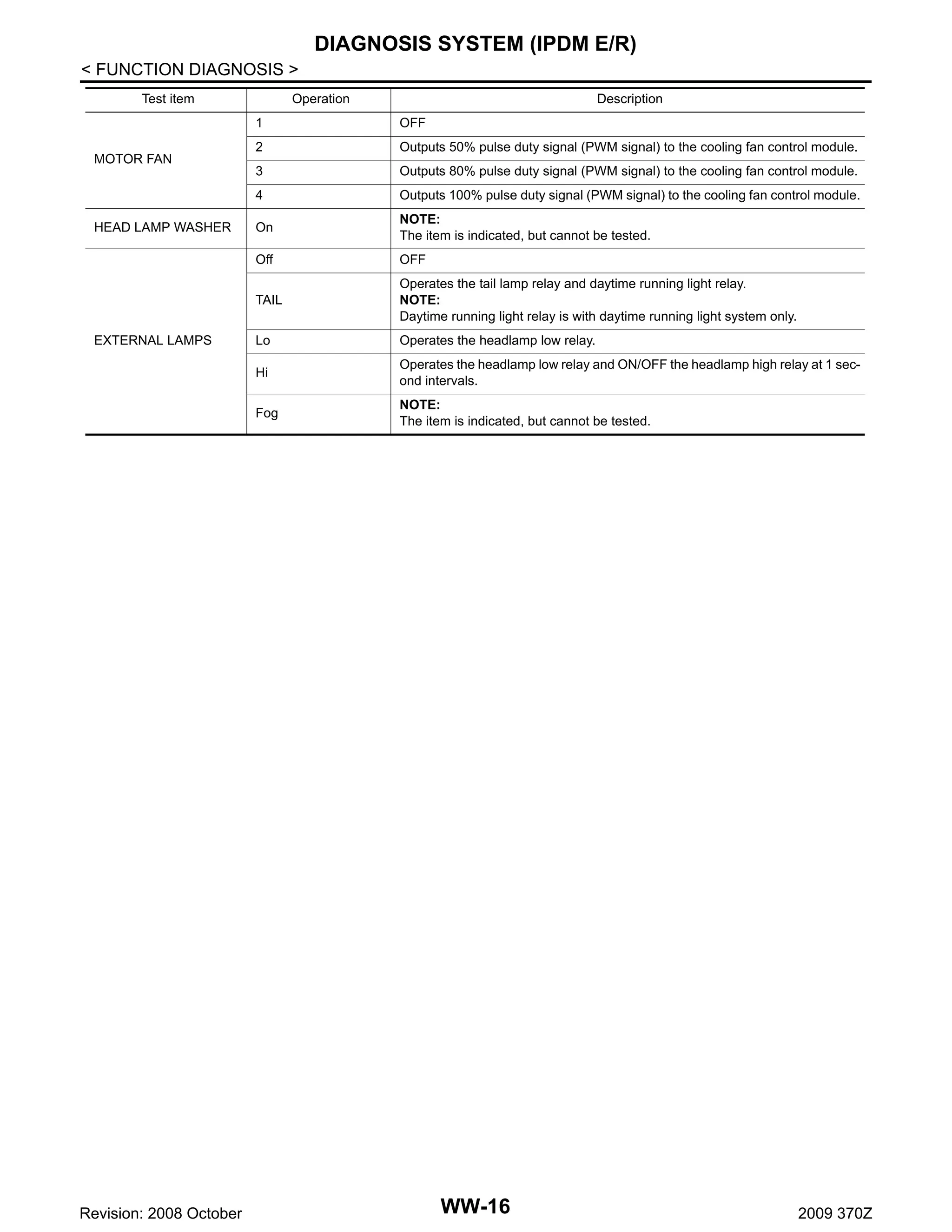 DIAGNOSIS SYSTEM (IPDM E/R)
< FUNCTION DIAGNOSIS >
Test item

Operation

Description

1

Outputs 80% pulse duty signal (PWM signal) to the cooling fan control module.
Outputs 100% pulse duty signal (PWM signal) to the cooling fan control module.

On

NOTE:
The item is indicated, but cannot be tested.
OFF
Operates the tail lamp relay and daytime running light relay.
NOTE:
Daytime running light relay is with daytime running light system only.

Lo

Operates the headlamp low relay.

Hi

Operates the headlamp low relay and ON/OFF the headlamp high relay at 1 second intervals.

Fog

Revision: 2008 October

3

TAIL
EXTERNAL LAMPS

Outputs 50% pulse duty signal (PWM signal) to the cooling fan control module.

Off

HEAD LAMP WASHER

2

4

MOTOR FAN

OFF

NOTE:
The item is indicated, but cannot be tested.

WW-16

2009 370Z

 
