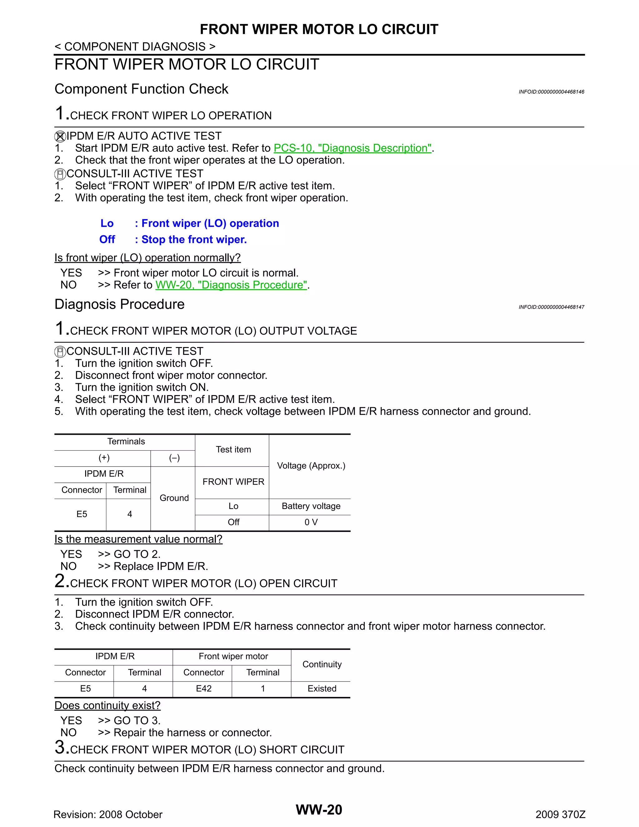 FRONT WIPER MOTOR LO CIRCUIT
< COMPONENT DIAGNOSIS >

FRONT WIPER MOTOR LO CIRCUIT
Component Function Check

INFOID:0000000004468146

1.CHECK FRONT WIPER LO OPERATION
IPDM E/R AUTO ACTIVE TEST
Start IPDM E/R auto active test. Refer to PCS-10, "Diagnosis Description".
Check that the front wiper operates at the LO operation.
CONSULT-III ACTIVE TEST
1. Select “FRONT WIPER” of IPDM E/R active test item.
2. With operating the test item, check front wiper operation.

1.
2.

Lo
Off

: Front wiper (LO) operation
: Stop the front wiper.

Is front wiper (LO) operation normally?
YES >> Front wiper motor LO circuit is normal.
NO
>> Refer to WW-20, "Diagnosis Procedure".

Diagnosis Procedure

INFOID:0000000004468147

1.CHECK FRONT WIPER MOTOR (LO) OUTPUT VOLTAGE
1.
2.
3.
4.
5.

CONSULT-III ACTIVE TEST
Turn the ignition switch OFF.
Disconnect front wiper motor connector.
Turn the ignition switch ON.
Select “FRONT WIPER” of IPDM E/R active test item.
With operating the test item, check voltage between IPDM E/R harness connector and ground.
Terminals
(+)

Test item

(−)

Voltage (Approx.)

IPDM E/R
Connector

Terminal

E5

FRONT WIPER

4

Ground

Lo

Battery voltage

Off

0V

Is the measurement value normal?
YES >> GO TO 2.
NO
>> Replace IPDM E/R.

2.CHECK FRONT WIPER MOTOR (LO) OPEN CIRCUIT
1.
2.
3.

Turn the ignition switch OFF.
Disconnect IPDM E/R connector.
Check continuity between IPDM E/R harness connector and front wiper motor harness connector.
IPDM E/R

Front wiper motor

Connector

Terminal

Connector

Terminal

E5

4

E42

1

Continuity
Existed

Does continuity exist?
YES >> GO TO 3.
NO
>> Repair the harness or connector.

3.CHECK FRONT WIPER MOTOR (LO) SHORT CIRCUIT
Check continuity between IPDM E/R harness connector and ground.

Revision: 2008 October

WW-20

2009 370Z

 