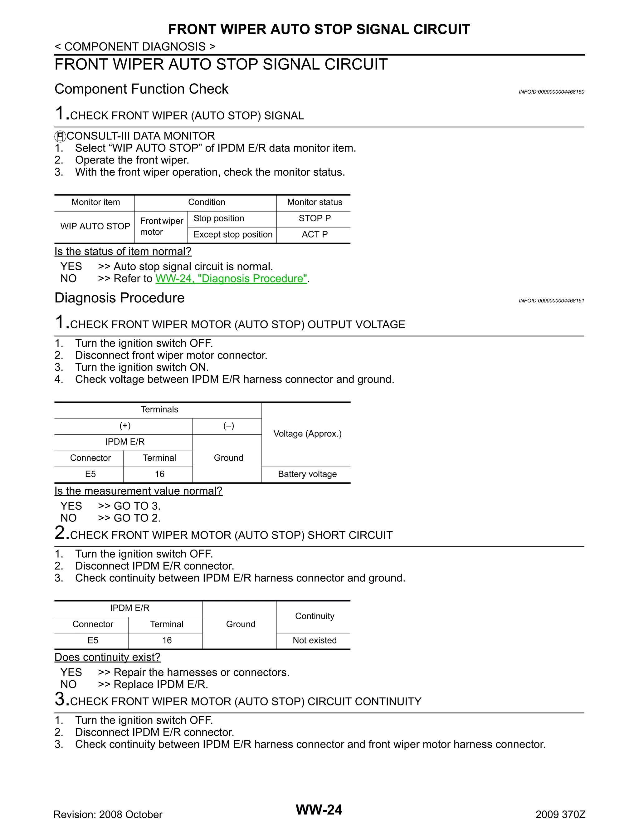FRONT WIPER AUTO STOP SIGNAL CIRCUIT
< COMPONENT DIAGNOSIS >

FRONT WIPER AUTO STOP SIGNAL CIRCUIT
Component Function Check

INFOID:0000000004468150

1.CHECK FRONT WIPER (AUTO STOP) SIGNAL
1.
2.
3.

CONSULT-III DATA MONITOR
Select “WIP AUTO STOP” of IPDM E/R data monitor item.
Operate the front wiper.
With the front wiper operation, check the monitor status.
Monitor item

WIP AUTO STOP

Condition
Front wiper
motor

Monitor status

Stop position

STOP P

Except stop position

ACT P

Is the status of item normal?
YES >> Auto stop signal circuit is normal.
NO
>> Refer to WW-24, "Diagnosis Procedure".

Diagnosis Procedure

INFOID:0000000004468151

1.CHECK FRONT WIPER MOTOR (AUTO STOP) OUTPUT VOLTAGE
1.
2.
3.
4.

Turn the ignition switch OFF.
Disconnect front wiper motor connector.
Turn the ignition switch ON.
Check voltage between IPDM E/R harness connector and ground.
Terminals
(+)

(−)

IPDM E/R
Connector

Terminal

E5

16

Voltage (Approx.)

Ground
Battery voltage

Is the measurement value normal?
YES >> GO TO 3.
NO
>> GO TO 2.

2.CHECK FRONT WIPER MOTOR (AUTO STOP) SHORT CIRCUIT
1.
2.
3.

Turn the ignition switch OFF.
Disconnect IPDM E/R connector.
Check continuity between IPDM E/R harness connector and ground.
IPDM E/R
Connector

Terminal

E5

Ground

16

Continuity
Not existed

Does continuity exist?
YES >> Repair the harnesses or connectors.
NO
>> Replace IPDM E/R.

3.CHECK FRONT WIPER MOTOR (AUTO STOP) CIRCUIT CONTINUITY
1.
2.
3.

Turn the ignition switch OFF.
Disconnect IPDM E/R connector.
Check continuity between IPDM E/R harness connector and front wiper motor harness connector.

Revision: 2008 October

WW-24

2009 370Z

 