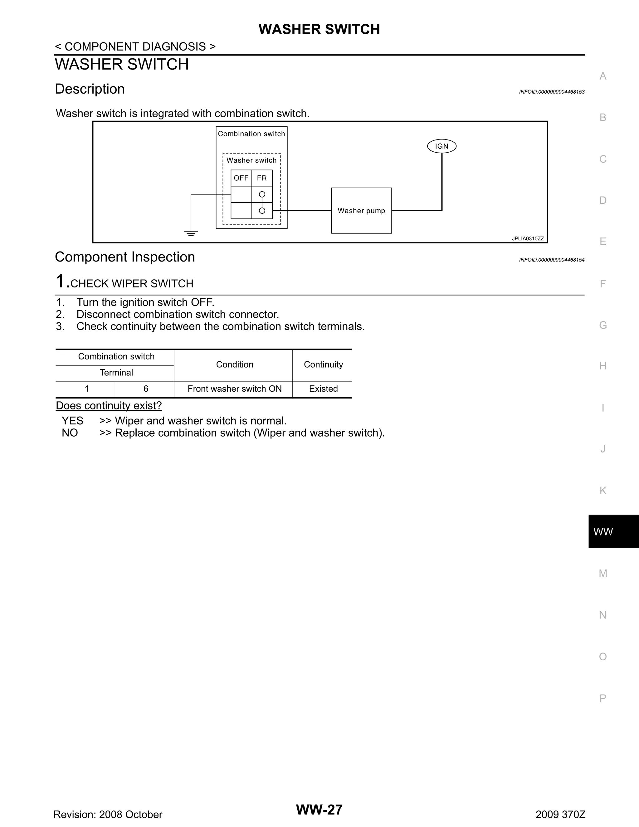 WASHER SWITCH
< COMPONENT DIAGNOSIS >

WASHER SWITCH

A

Description

INFOID:0000000004468153

Washer switch is integrated with combination switch.

B

C

D

JPLIA0310ZZ

Component Inspection

E

INFOID:0000000004468154

1.CHECK WIPER SWITCH

F

1.
2.
3.

G

Turn the ignition switch OFF.
Disconnect combination switch connector.
Check continuity between the combination switch terminals.
Combination switch
Terminal
1

6

Condition

Continuity

Front washer switch ON

Existed

H

Does continuity exist?
YES >> Wiper and washer switch is normal.
NO
>> Replace combination switch (Wiper and washer switch).

I

J

K

WW

M

N

O

P

Revision: 2008 October

WW-27

2009 370Z

 
