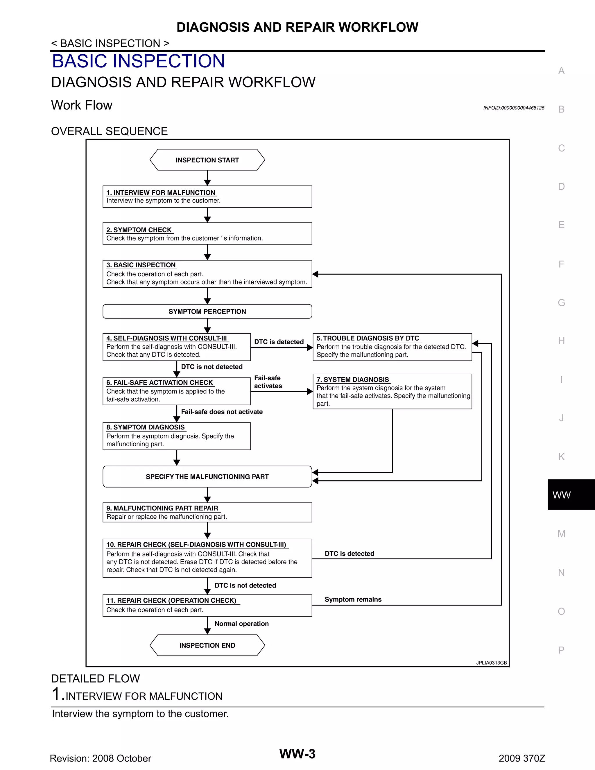 DIAGNOSIS AND REPAIR WORKFLOW
< BASIC INSPECTION >

BASIC INSPECTION

A

DIAGNOSIS AND REPAIR WORKFLOW
Work Flow

INFOID:0000000004468125

B

OVERALL SEQUENCE
C

D

E

F

G

H

I

J

K

WW

M

N

O

P
JPLIA0313GB

DETAILED FLOW

1.INTERVIEW FOR MALFUNCTION
Interview the symptom to the customer.

Revision: 2008 October

WW-3

2009 370Z

 