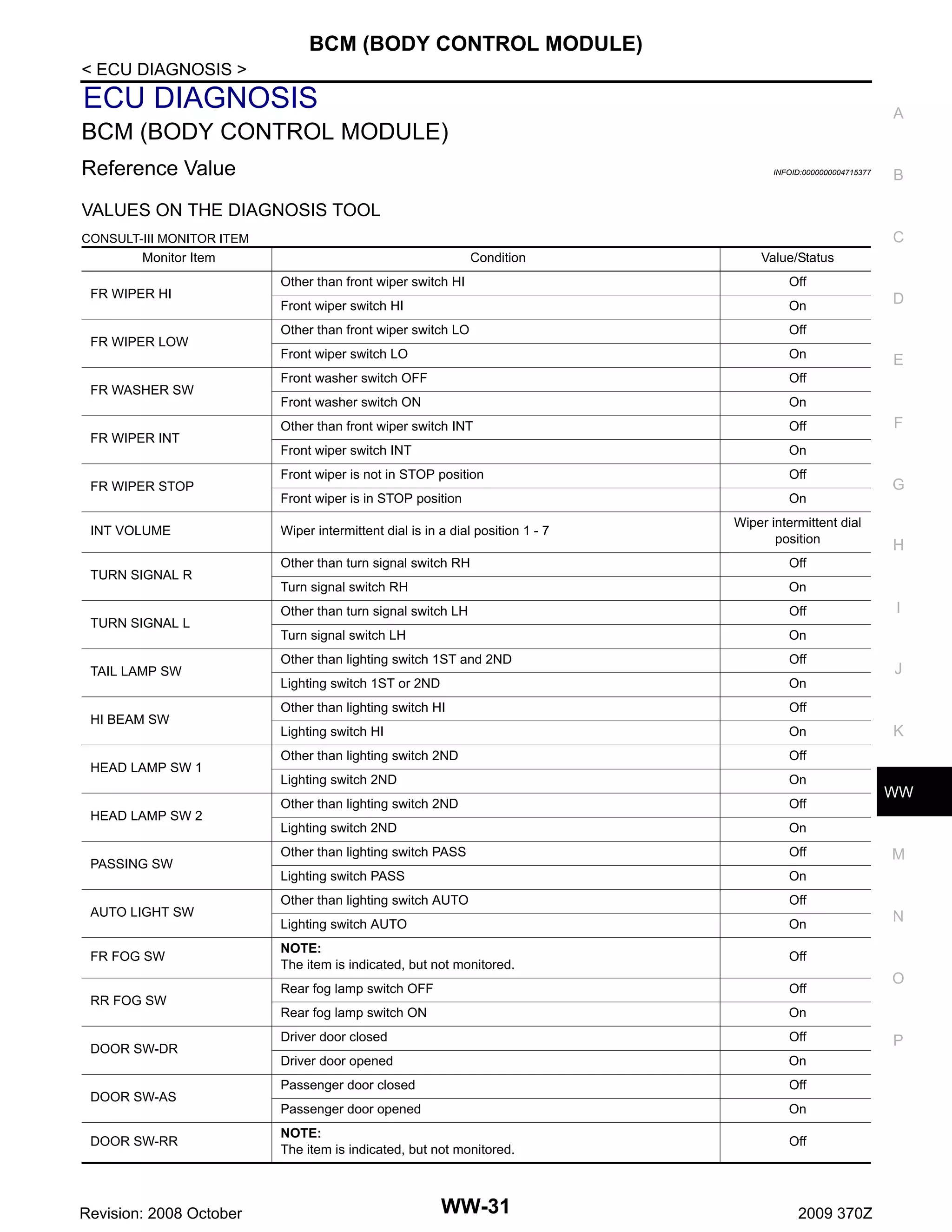 BCM (BODY CONTROL MODULE)
< ECU DIAGNOSIS >

ECU DIAGNOSIS

A

BCM (BODY CONTROL MODULE)
Reference Value

INFOID:0000000004715377

B

VALUES ON THE DIAGNOSIS TOOL
C

CONSULT-III MONITOR ITEM

Monitor Item
FR WIPER HI

FR WIPER LOW

FR WASHER SW

FR WIPER INT

FR WIPER STOP
INT VOLUME
TURN SIGNAL R

TURN SIGNAL L

TAIL LAMP SW

HI BEAM SW

HEAD LAMP SW 1

HEAD LAMP SW 2

PASSING SW

AUTO LIGHT SW
FR FOG SW
RR FOG SW

DOOR SW-DR

DOOR SW-AS
DOOR SW-RR

Revision: 2008 October

Condition

Value/Status

Other than front wiper switch HI

Off

Front wiper switch HI

On

Other than front wiper switch LO

Off

Front wiper switch LO

On

Front washer switch OFF

Off

Front washer switch ON

On

Other than front wiper switch INT

Off

Front wiper switch INT

On

Front wiper is not in STOP position

Off

Front wiper is in STOP position

On

Wiper intermittent dial is in a dial position 1 - 7

Wiper intermittent dial
position

Other than turn signal switch RH

Off

Turn signal switch LH

Off

Lighting switch 1ST or 2ND

Off

Lighting switch HI

On

Other than lighting switch 2ND

Off

Lighting switch 2ND

On

Other than lighting switch 2ND

Off

Lighting switch 2ND

On

Other than lighting switch PASS

Off

Lighting switch PASS

On

Other than lighting switch AUTO

Off

Lighting switch AUTO

On

NOTE:
The item is indicated, but not monitored.

Off

Rear fog lamp switch OFF

Off

Rear fog lamp switch ON

On

Driver door closed

Off

Driver door opened

On

H

On

Other than lighting switch HI

G

On

Other than lighting switch 1ST and 2ND

F

On

Other than turn signal switch LH

E

Off

Turn signal switch RH

D

Passenger door closed

Off

Passenger door opened

On

NOTE:
The item is indicated, but not monitored.

Off

WW-31

2009 370Z

I

J

K

WW

M

N

O

P

 