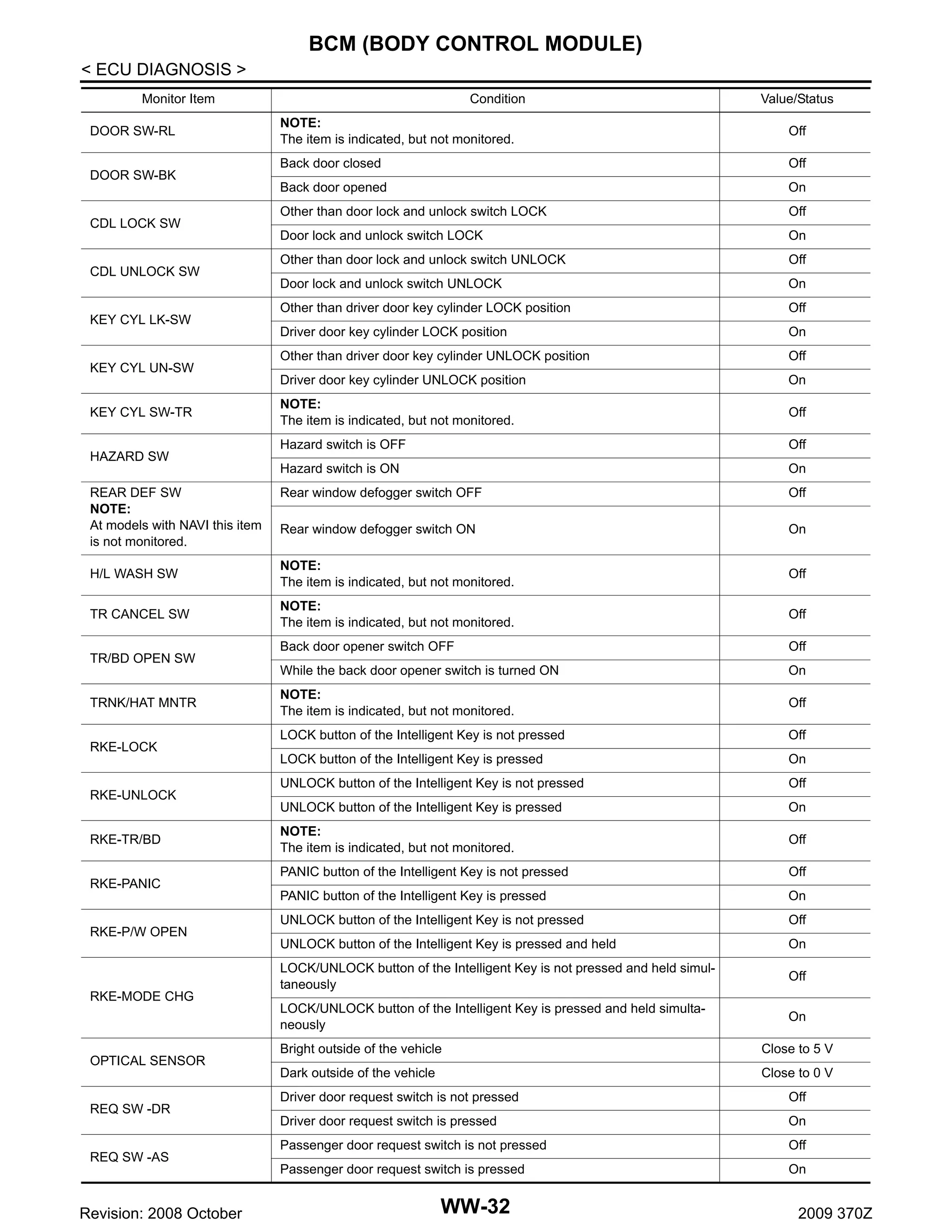 BCM (BODY CONTROL MODULE)
< ECU DIAGNOSIS >
Monitor Item

Condition

Value/Status

NOTE:
The item is indicated, but not monitored.

Off

Back door closed

Off

Back door opened

On

Other than door lock and unlock switch LOCK

Off

Door lock and unlock switch LOCK

On

Other than door lock and unlock switch UNLOCK

Off

Door lock and unlock switch UNLOCK

On

Other than driver door key cylinder LOCK position

Off

Driver door key cylinder LOCK position

On

Other than driver door key cylinder UNLOCK position

Off

Driver door key cylinder UNLOCK position

On

NOTE:
The item is indicated, but not monitored.

Off

Hazard switch is OFF

Off

Hazard switch is ON

On

Rear window defogger switch OFF

Off

Rear window defogger switch ON

On

H/L WASH SW

NOTE:
The item is indicated, but not monitored.

Off

TR CANCEL SW

NOTE:
The item is indicated, but not monitored.

Off

Back door opener switch OFF

Off

While the back door opener switch is turned ON

On

NOTE:
The item is indicated, but not monitored.

Off

LOCK button of the Intelligent Key is not pressed

Off

LOCK button of the Intelligent Key is pressed

On

UNLOCK button of the Intelligent Key is not pressed

Off

UNLOCK button of the Intelligent Key is pressed

On

NOTE:
The item is indicated, but not monitored.

Off

PANIC button of the Intelligent Key is not pressed

Off

PANIC button of the Intelligent Key is pressed

On

UNLOCK button of the Intelligent Key is not pressed

Off

UNLOCK button of the Intelligent Key is pressed and held

On

LOCK/UNLOCK button of the Intelligent Key is not pressed and held simultaneously

Off

LOCK/UNLOCK button of the Intelligent Key is pressed and held simultaneously

On

DOOR SW-RL
DOOR SW-BK

CDL LOCK SW

CDL UNLOCK SW

KEY CYL LK-SW

KEY CYL UN-SW
KEY CYL SW-TR
HAZARD SW
REAR DEF SW
NOTE:
At models with NAVI this item
is not monitored.

TR/BD OPEN SW
TRNK/HAT MNTR
RKE-LOCK

RKE-UNLOCK
RKE-TR/BD
RKE-PANIC

RKE-P/W OPEN

RKE-MODE CHG

OPTICAL SENSOR

REQ SW -DR

REQ SW -AS

Revision: 2008 October

Bright outside of the vehicle

Close to 5 V

Dark outside of the vehicle

Close to 0 V

Driver door request switch is not pressed

Off

Driver door request switch is pressed

On

Passenger door request switch is not pressed

Off

Passenger door request switch is pressed

On

WW-32

2009 370Z

 