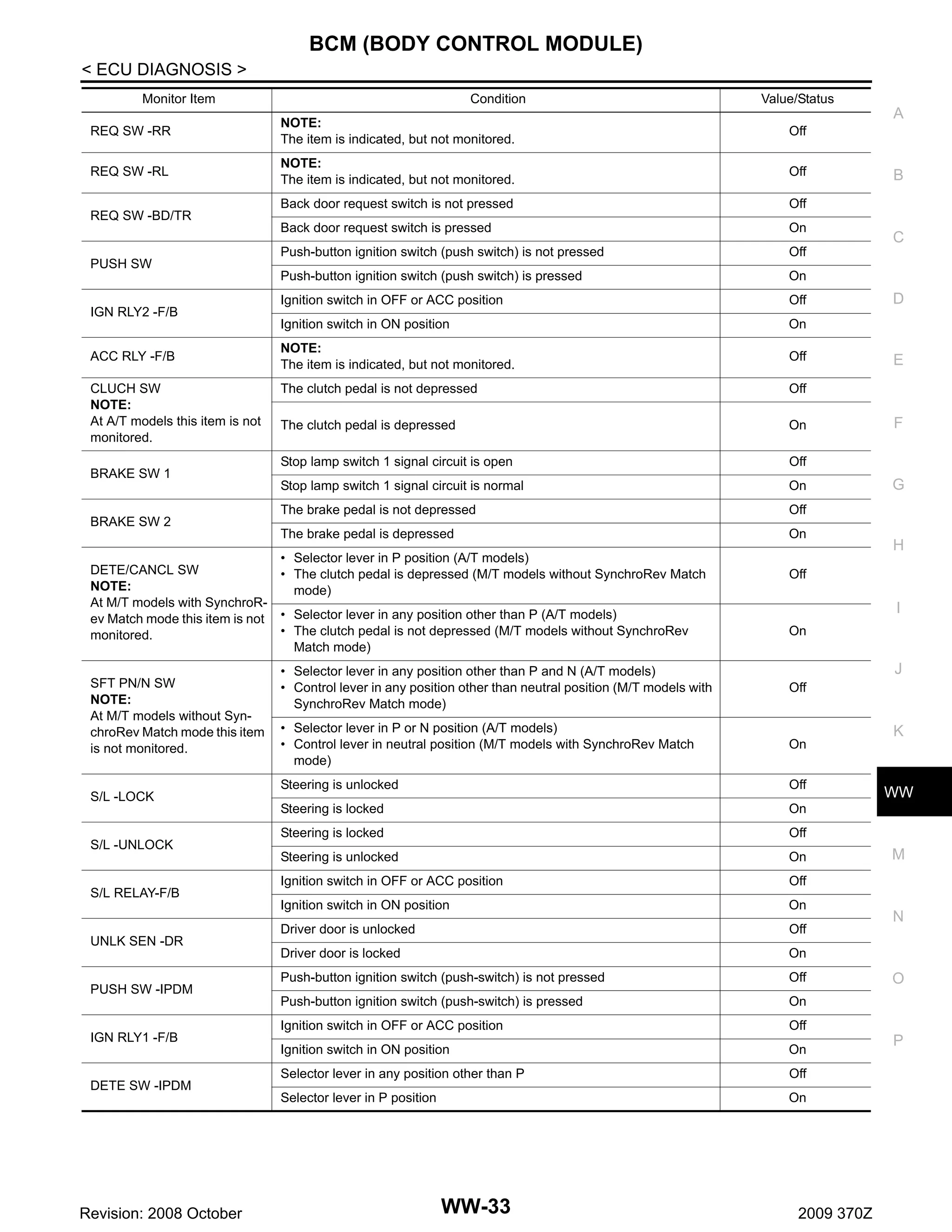 BCM (BODY CONTROL MODULE)
< ECU DIAGNOSIS >
Monitor Item

Condition

Value/Status

A

REQ SW -RR

NOTE:
The item is indicated, but not monitored.

Off

REQ SW -RL

NOTE:
The item is indicated, but not monitored.

Off

Back door request switch is not pressed

Off

Back door request switch is pressed

On

Push-button ignition switch (push switch) is not pressed

Off

Push-button ignition switch (push switch) is pressed

On

Ignition switch in OFF or ACC position

Off

Ignition switch in ON position

On

NOTE:
The item is indicated, but not monitored.

Off

The clutch pedal is not depressed

Off

The clutch pedal is depressed

On

Stop lamp switch 1 signal circuit is open

Off

Stop lamp switch 1 signal circuit is normal

On

The brake pedal is not depressed

Off

The brake pedal is depressed

On

• Selector lever in P position (A/T models)
• The clutch pedal is depressed (M/T models without SynchroRev Match
mode)

Off

REQ SW -BD/TR

PUSH SW

IGN RLY2 -F/B
ACC RLY -F/B
CLUCH SW
NOTE:
At A/T models this item is not
monitored.
BRAKE SW 1

BRAKE SW 2

DETE/CANCL SW
NOTE:
At M/T models with SynchroRev Match mode this item is not
monitored.

SFT PN/N SW
NOTE:
At M/T models without SynchroRev Match mode this item
is not monitored.

S/L -LOCK

S/L -UNLOCK

S/L RELAY-F/B

UNLK SEN -DR

PUSH SW -IPDM

IGN RLY1 -F/B

DETE SW -IPDM

Revision: 2008 October

B

C

D

E

F

G

H

I

• Selector lever in any position other than P (A/T models)
• The clutch pedal is not depressed (M/T models without SynchroRev
Match mode)

On

• Selector lever in any position other than P and N (A/T models)
• Control lever in any position other than neutral position (M/T models with
SynchroRev Match mode)

Off

• Selector lever in P or N position (A/T models)
• Control lever in neutral position (M/T models with SynchroRev Match
mode)

On

Steering is unlocked

Off

Steering is locked

On

Steering is locked

Off

Steering is unlocked

On

Ignition switch in OFF or ACC position

Off

Ignition switch in ON position

On

Driver door is unlocked

Off

Driver door is locked

On

Push-button ignition switch (push-switch) is not pressed

Off

Push-button ignition switch (push-switch) is pressed

On

Ignition switch in OFF or ACC position

Off

Ignition switch in ON position

On

Selector lever in any position other than P

Off

Selector lever in P position

On

WW-33

J

2009 370Z

K

WW

M

N

O

P

 
