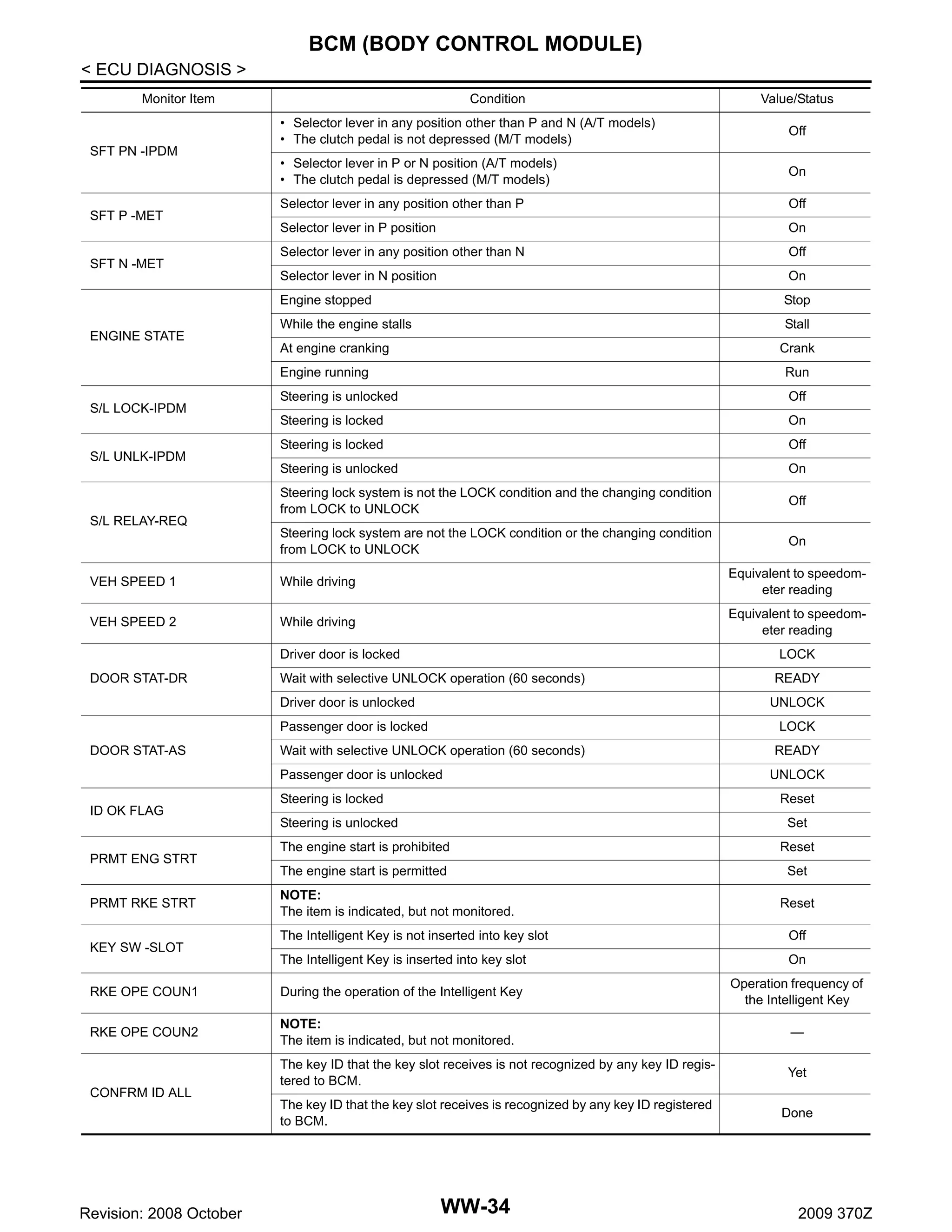 BCM (BODY CONTROL MODULE)
< ECU DIAGNOSIS >
Monitor Item

SFT PN -IPDM

SFT P -MET

SFT N -MET

Condition

Value/Status

• Selector lever in any position other than P and N (A/T models)
• The clutch pedal is not depressed (M/T models)

Off

• Selector lever in P or N position (A/T models)
• The clutch pedal is depressed (M/T models)

On

Selector lever in any position other than P

Off

Selector lever in P position

On

Selector lever in any position other than N

Off

Selector lever in N position

On

Engine stopped
ENGINE STATE

Stop

While the engine stalls

Stall

At engine cranking

Crank

Engine running
S/L LOCK-IPDM

S/L UNLK-IPDM

S/L RELAY-REQ

Run

Steering is unlocked

Off

Steering is locked

On

Steering is locked

Off

Steering is unlocked

On

Steering lock system is not the LOCK condition and the changing condition
from LOCK to UNLOCK

Off

Steering lock system are not the LOCK condition or the changing condition
from LOCK to UNLOCK

On

VEH SPEED 1

While driving

Equivalent to speedometer reading

VEH SPEED 2

While driving

Equivalent to speedometer reading

Driver door is locked
DOOR STAT-DR

LOCK

Wait with selective UNLOCK operation (60 seconds)
Driver door is unlocked

UNLOCK

Passenger door is locked
DOOR STAT-AS

LOCK

Wait with selective UNLOCK operation (60 seconds)
Passenger door is unlocked

ID OK FLAG

PRMT ENG STRT
PRMT RKE STRT

READY

Steering is locked

READY
UNLOCK
Reset

Steering is unlocked

Set

The engine start is prohibited

Reset

The engine start is permitted

Set

NOTE:
The item is indicated, but not monitored.

Reset

The Intelligent Key is not inserted into key slot

Off

The Intelligent Key is inserted into key slot

On

RKE OPE COUN1

During the operation of the Intelligent Key

Operation frequency of
the Intelligent Key

RKE OPE COUN2

NOTE:
The item is indicated, but not monitored.

—

The key ID that the key slot receives is not recognized by any key ID registered to BCM.

Yet

The key ID that the key slot receives is recognized by any key ID registered
to BCM.

Done

KEY SW -SLOT

CONFRM ID ALL

Revision: 2008 October

WW-34

2009 370Z

 