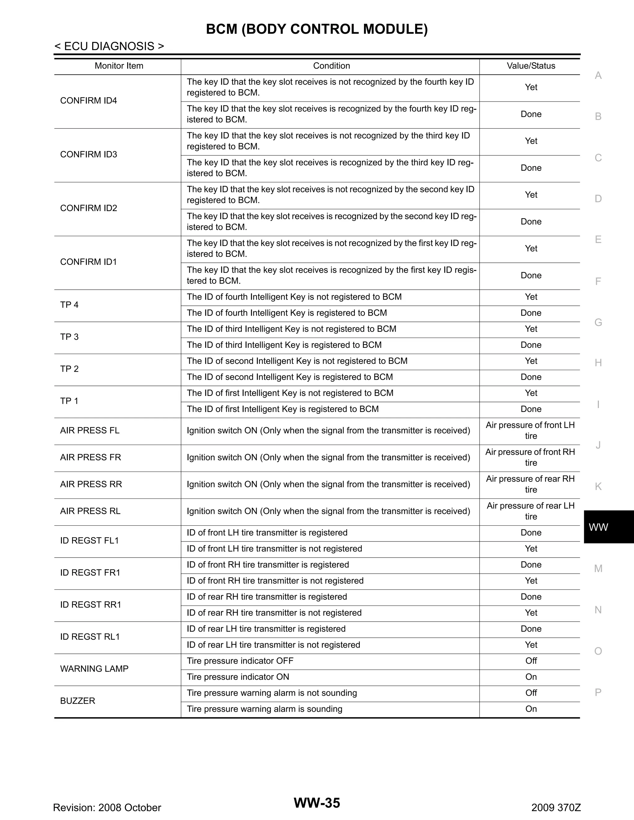 BCM (BODY CONTROL MODULE)
< ECU DIAGNOSIS >
Monitor Item

CONFIRM ID4

CONFIRM ID3

CONFIRM ID2

CONFIRM ID1

TP 4

TP 3

TP 2

TP 1

Condition

Value/Status

The key ID that the key slot receives is not recognized by the fourth key ID
registered to BCM.

Yet

The key ID that the key slot receives is recognized by the fourth key ID registered to BCM.

Done

A

The key ID that the key slot receives is not recognized by the third key ID
registered to BCM.

Yet

The key ID that the key slot receives is recognized by the third key ID registered to BCM.

Done

The key ID that the key slot receives is not recognized by the second key ID
registered to BCM.

Yet

The key ID that the key slot receives is recognized by the second key ID registered to BCM.

Done

The key ID that the key slot receives is not recognized by the first key ID registered to BCM.

Yet

The key ID that the key slot receives is recognized by the first key ID registered to BCM.

Done

B

The ID of fourth Intelligent Key is not registered to BCM
The ID of fourth Intelligent Key is registered to BCM
The ID of third Intelligent Key is not registered to BCM
The ID of third Intelligent Key is registered to BCM
The ID of second Intelligent Key is not registered to BCM

C

D

E

F

Yet
Done
Yet

G

Done
Yet

The ID of second Intelligent Key is registered to BCM
The ID of first Intelligent Key is not registered to BCM

H

Done
Yet

The ID of first Intelligent Key is registered to BCM

Done

AIR PRESS FL

Ignition switch ON (Only when the signal from the transmitter is received)

Air pressure of front LH
tire

AIR PRESS FR

Ignition switch ON (Only when the signal from the transmitter is received)

Air pressure of front RH
tire

AIR PRESS RR

Ignition switch ON (Only when the signal from the transmitter is received)

Air pressure of rear RH
tire

AIR PRESS RL

Ignition switch ON (Only when the signal from the transmitter is received)

I

Air pressure of rear LH
tire

ID REGST FL1

ID REGST FR1

ID REGST RR1

ID REGST RL1

WARNING LAMP

BUZZER

Revision: 2008 October

ID of front LH tire transmitter is registered
ID of front LH tire transmitter is not registered
ID of front RH tire transmitter is registered
ID of front RH tire transmitter is not registered
ID of rear RH tire transmitter is registered
ID of rear RH tire transmitter is not registered
ID of rear LH tire transmitter is registered

Done

J

K

WW

Yet
Done

M

Yet
Done
Yet

N

Done

ID of rear LH tire transmitter is not registered

Yet

Tire pressure indicator OFF

Off

Tire pressure indicator ON

On

Tire pressure warning alarm is not sounding

Off

Tire pressure warning alarm is sounding

On

WW-35

2009 370Z

O

P

 