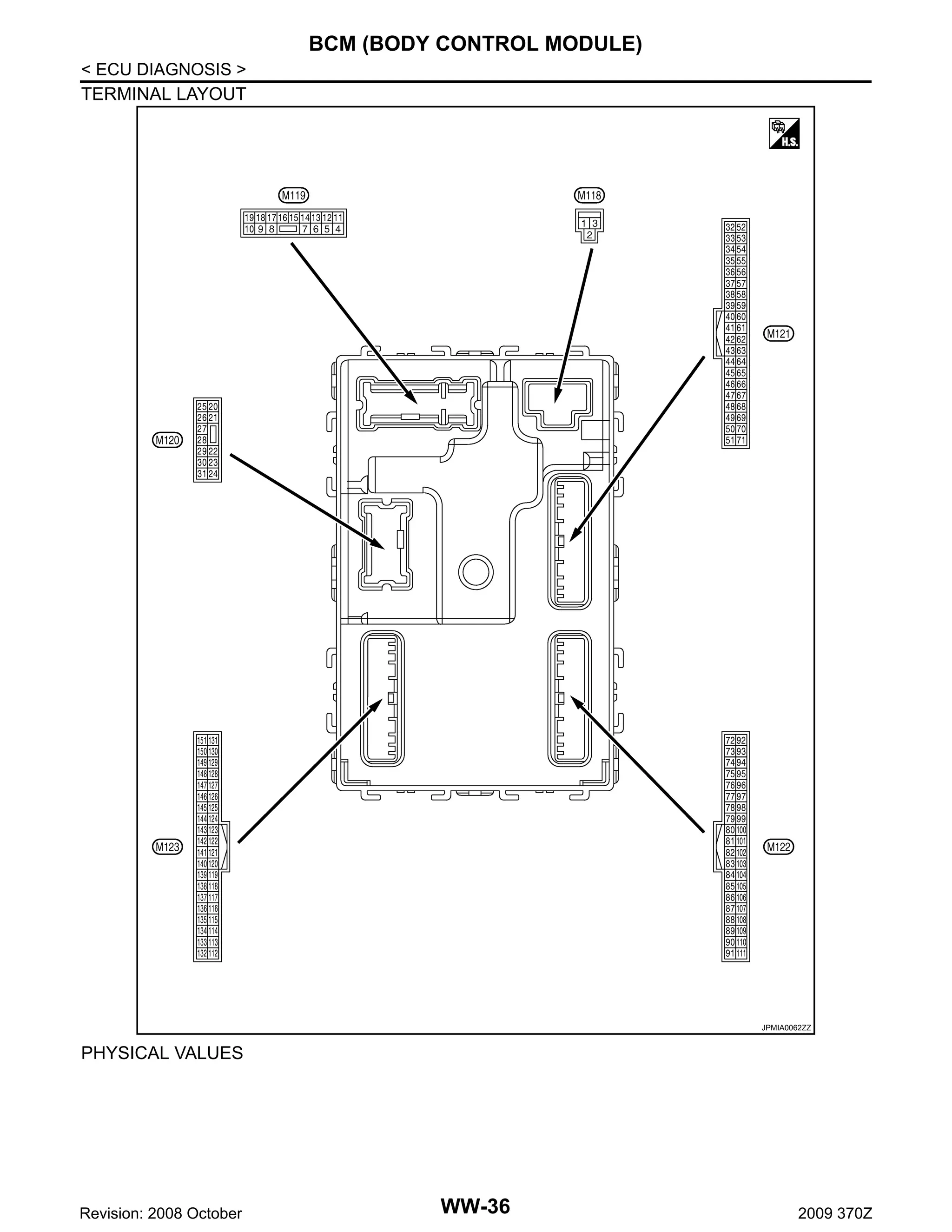 BCM (BODY CONTROL MODULE)
< ECU DIAGNOSIS >
TERMINAL LAYOUT

JPMIA0062ZZ

PHYSICAL VALUES

Revision: 2008 October

WW-36

2009 370Z

 