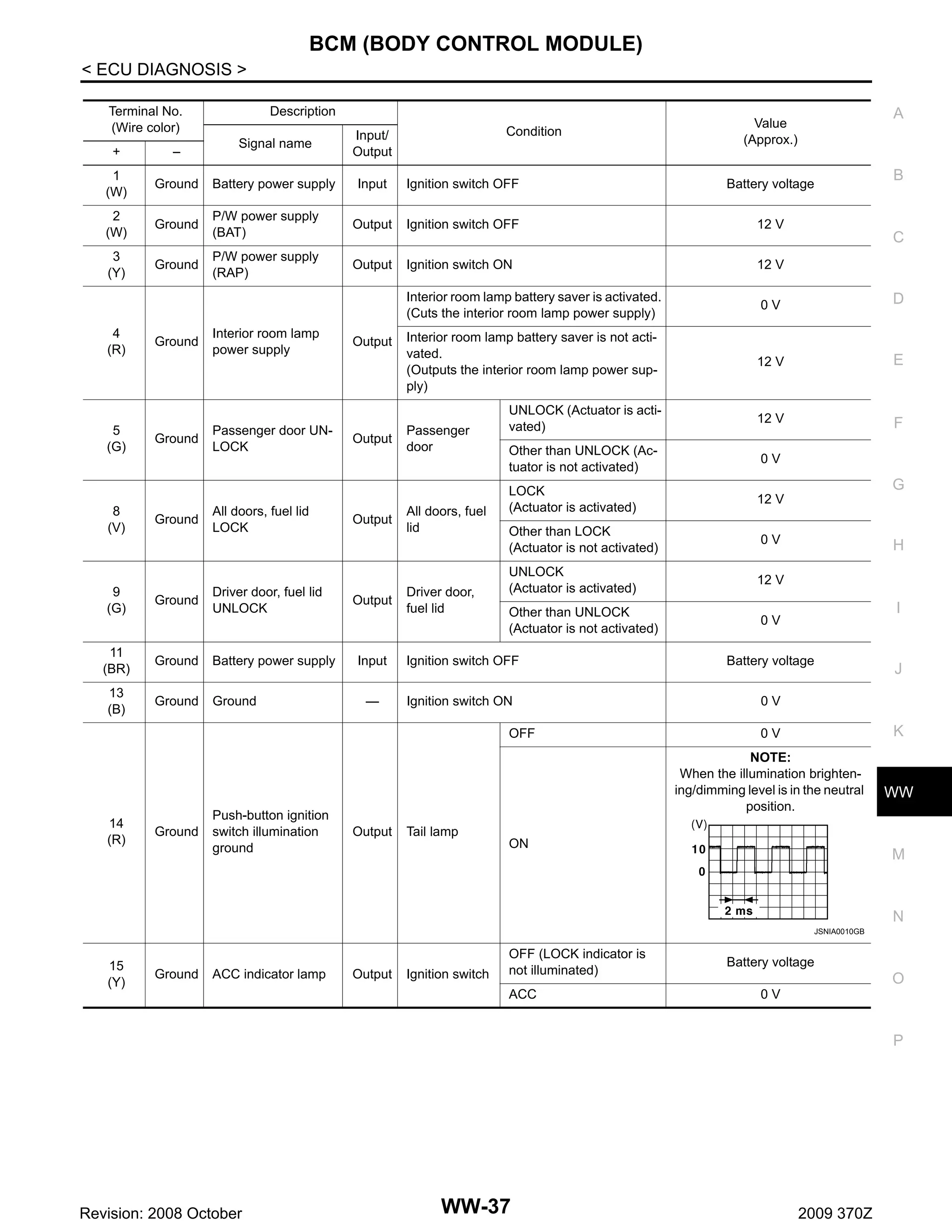 BCM (BODY CONTROL MODULE)
< ECU DIAGNOSIS >
Terminal No.
(Wire color)

Description
Condition

A

Value
(Approx.)

Signal name

Input/
Output

Ground

Battery power supply

Input

Ignition switch OFF

Battery voltage

Ground

P/W power supply
(BAT)

Output

Ignition switch OFF

12 V

Ground

P/W power supply
(RAP)

Output

Ignition switch ON

12 V

Interior room lamp battery saver is activated.
(Cuts the interior room lamp power supply)

0V

D

Interior room lamp battery saver is not activated.
(Outputs the interior room lamp power supply)

12 V

E

UNLOCK (Actuator is activated)

12 V

F

Other than UNLOCK (Actuator is not activated)

0V

LOCK
(Actuator is activated)

12 V

Other than LOCK
(Actuator is not activated)

0V

UNLOCK
(Actuator is activated)

12 V

Other than UNLOCK
(Actuator is not activated)

0V

+

–

1
(W)
2
(W)
3
(Y)

4
(R)

5
(G)

8
(V)

Ground

Ground

Ground

Interior room lamp
power supply

Passenger door UNLOCK

All doors, fuel lid
LOCK

9
(G)

Ground

11
(BR)

Ground

Battery power supply

13
(B)

Ground

Ground

Driver door, fuel lid
UNLOCK

Output

Output

Output

Output

Passenger
door

All doors, fuel
lid

Driver door,
fuel lid

14
(R)

Ground

C

G

H

I

Input

Ignition switch OFF

Battery voltage

—

Ignition switch ON

0V

OFF

Push-button ignition
switch illumination
ground

B

K

0V
NOTE:
When the illumination brightening/dimming level is in the neutral
position.

Output

Tail lamp

J

ON

WW

M

N
JSNIA0010GB

15
(Y)

Ground

ACC indicator lamp

Output

Ignition switch

OFF (LOCK indicator is
not illuminated)
ACC

Battery voltage

O
0V

P

Revision: 2008 October

WW-37

2009 370Z

 