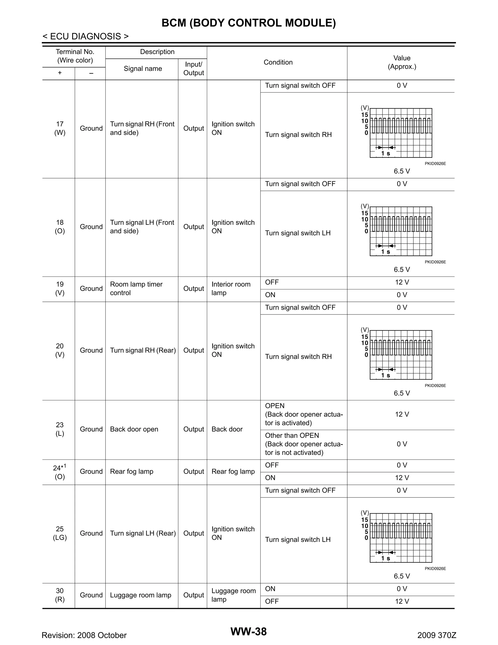 BCM (BODY CONTROL MODULE)
< ECU DIAGNOSIS >
Terminal No.
(Wire color)
+

–

Description
Signal name

Condition

Input/
Output

Turn signal switch OFF

17
(W)

Ground

Turn signal RH (Front
and side)

Output

Ignition switch
ON

Value
(Approx.)
0V

Turn signal switch RH

PKID0926E

6.5 V
Turn signal switch OFF

18
(O)

Ground

Turn signal LH (Front
and side)

Output

Ignition switch
ON

0V

Turn signal switch LH

PKID0926E

6.5 V

20
(V)

Ground

Ground

Room lamp timer
control

Turn signal RH (Rear)

Output

Output

Interior room
lamp

Ignition switch
ON

OFF

12 V

ON

0V

Turn signal switch OFF

19
(V)

0V

Turn signal switch RH

PKID0926E

6.5 V

24*1
(O)

25
(LG)

Ground

Ground

Ground

Back door open

Rear fog lamp

Turn signal LH (Rear)

Output

Output

Output

Back door

Rear fog lamp

Ignition switch
ON

12 V

Other than OPEN
(Back door opener actuator is not activated)

0V

OFF

0V

ON

12 V

Turn signal switch OFF

23
(L)

OPEN
(Back door opener actuator is activated)

0V

Turn signal switch LH

PKID0926E

6.5 V
30
(R)

Ground

Luggage room lamp

Revision: 2008 October

Output

Luggage room
lamp

ON

0V

OFF

12 V

WW-38

2009 370Z

 