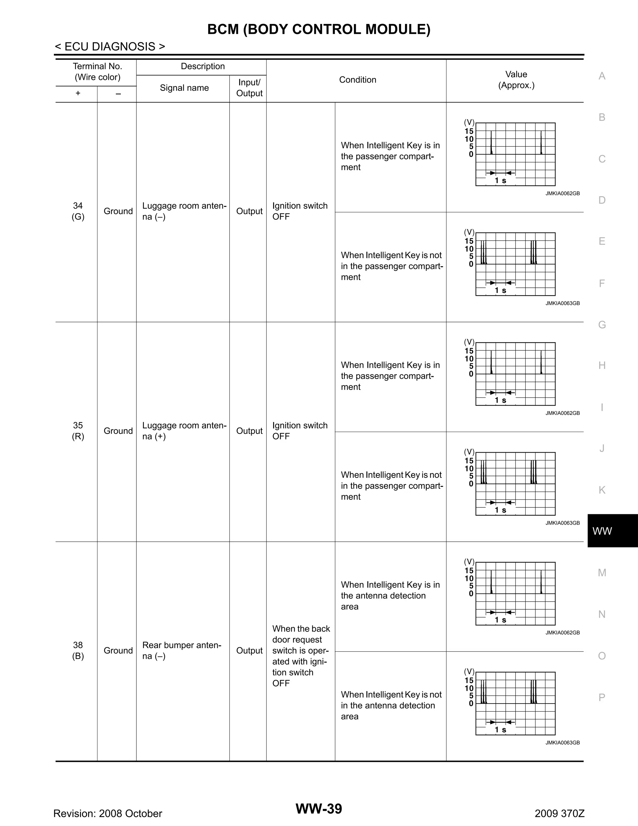 BCM (BODY CONTROL MODULE)
< ECU DIAGNOSIS >
Terminal No.
(Wire color)
+

–

Description
Signal name

Condition

Input/
Output

Value
(Approx.)

A

B
When Intelligent Key is in
the passenger compartment

C

JMKIA0062GB

34
(G)

Ground

Luggage room antenna (−)

Output

Ignition switch
OFF

D

E
When Intelligent Key is not
in the passenger compartment

F
JMKIA0063GB

G

H

When Intelligent Key is in
the passenger compartment
JMKIA0062GB

35
(R)

Ground

Luggage room antenna (+)

Output

I

Ignition switch
OFF

J
When Intelligent Key is not
in the passenger compartment

K
JMKIA0063GB

WW

M
When Intelligent Key is in
the antenna detection
area

38
(B)

Ground

Rear bumper antenna (−)

Output

When the back
door request
switch is operated with ignition switch
OFF

N
JMKIA0062GB

O

When Intelligent Key is not
in the antenna detection
area

P

JMKIA0063GB

Revision: 2008 October

WW-39

2009 370Z

 