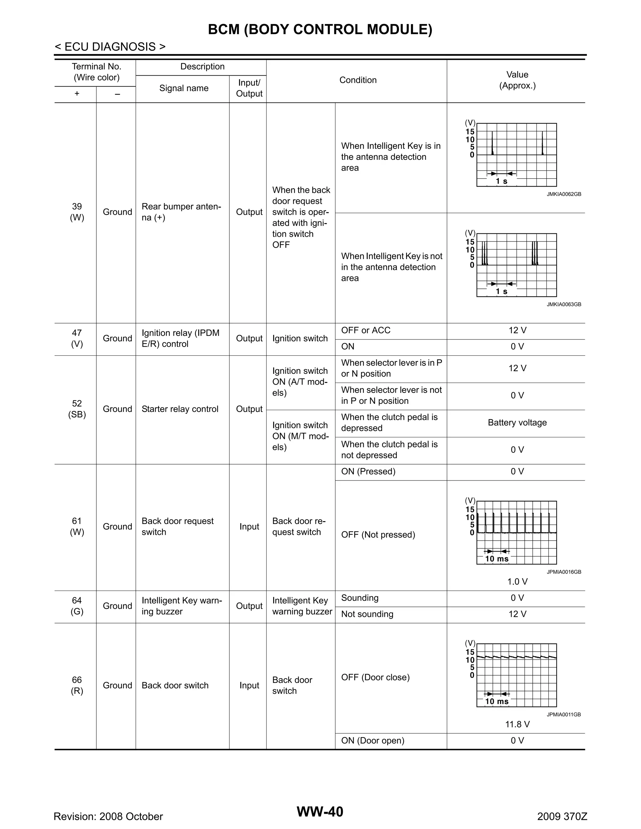 BCM (BODY CONTROL MODULE)
< ECU DIAGNOSIS >
Terminal No.
(Wire color)
+

–

Description
Signal name

Condition

Input/
Output

Value
(Approx.)

When Intelligent Key is in
the antenna detection
area

39
(W)

Ground

Rear bumper antenna (+)

Output

When the back
door request
switch is operated with ignition switch
OFF

JMKIA0062GB

When Intelligent Key is not
in the antenna detection
area
JMKIA0063GB

Ground

Ignition relay (IPDM
E/R) control

Output

Ignition switch

Ignition switch
ON (A/T models)
52
(SB)

Ground

Starter relay control

Output
Ignition switch
ON (M/T models)

61
(W)

Ground

Back door request
switch

Input

Back door request switch

OFF or ACC

12 V

ON

0V

When selector lever is in P
or N position

12 V

When selector lever is not
in P or N position

0V

When the clutch pedal is
depressed

Battery voltage

When the clutch pedal is
not depressed

0V

ON (Pressed)

47
(V)

0V

OFF (Not pressed)

JPMIA0016GB

1.0 V
64
(G)

Ground

Intelligent Key warning buzzer

66
(R)

Ground

Back door switch

Output

Input

Intelligent Key Sounding
warning buzzer Not sounding

Back door
switch

0V
12 V

OFF (Door close)

JPMIA0011GB

11.8 V
ON (Door open)

Revision: 2008 October

WW-40

0V

2009 370Z

 
