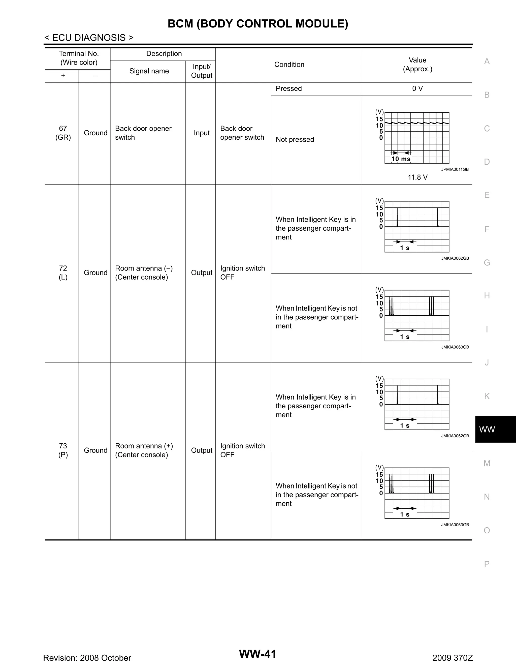 BCM (BODY CONTROL MODULE)
< ECU DIAGNOSIS >
Terminal No.
(Wire color)

Description

67
(GR)

–

Ground

Back door opener
switch

Condition

Input/
Output

Input

Back door
opener switch

Value
(Approx.)

Pressed

+

Signal name

0V

A

B

C
Not pressed

D
JPMIA0011GB

11.8 V

E
When Intelligent Key is in
the passenger compartment

F

JMKIA0062GB

72
(L)

Ground

Room antenna (−)
(Center console)

Output

Ignition switch
OFF

G

H
When Intelligent Key is not
in the passenger compartment

I
JMKIA0063GB

J

K

When Intelligent Key is in
the passenger compartment

WW
JMKIA0062GB

73
(P)

Ground

Room antenna (+)
(Center console)

Output

Ignition switch
OFF

M
When Intelligent Key is not
in the passenger compartment

N

JMKIA0063GB

O

P

Revision: 2008 October

WW-41

2009 370Z

 